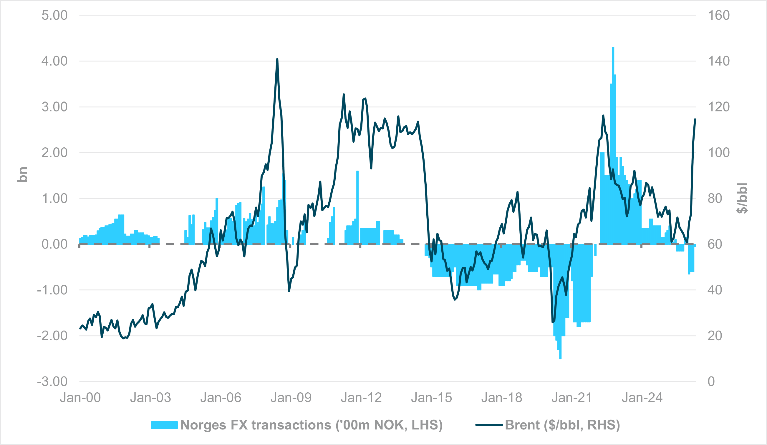 EXHIBIT #2: NORGES BANK DAILY FX TRANSACTIONS VS. BRENT CRUDE