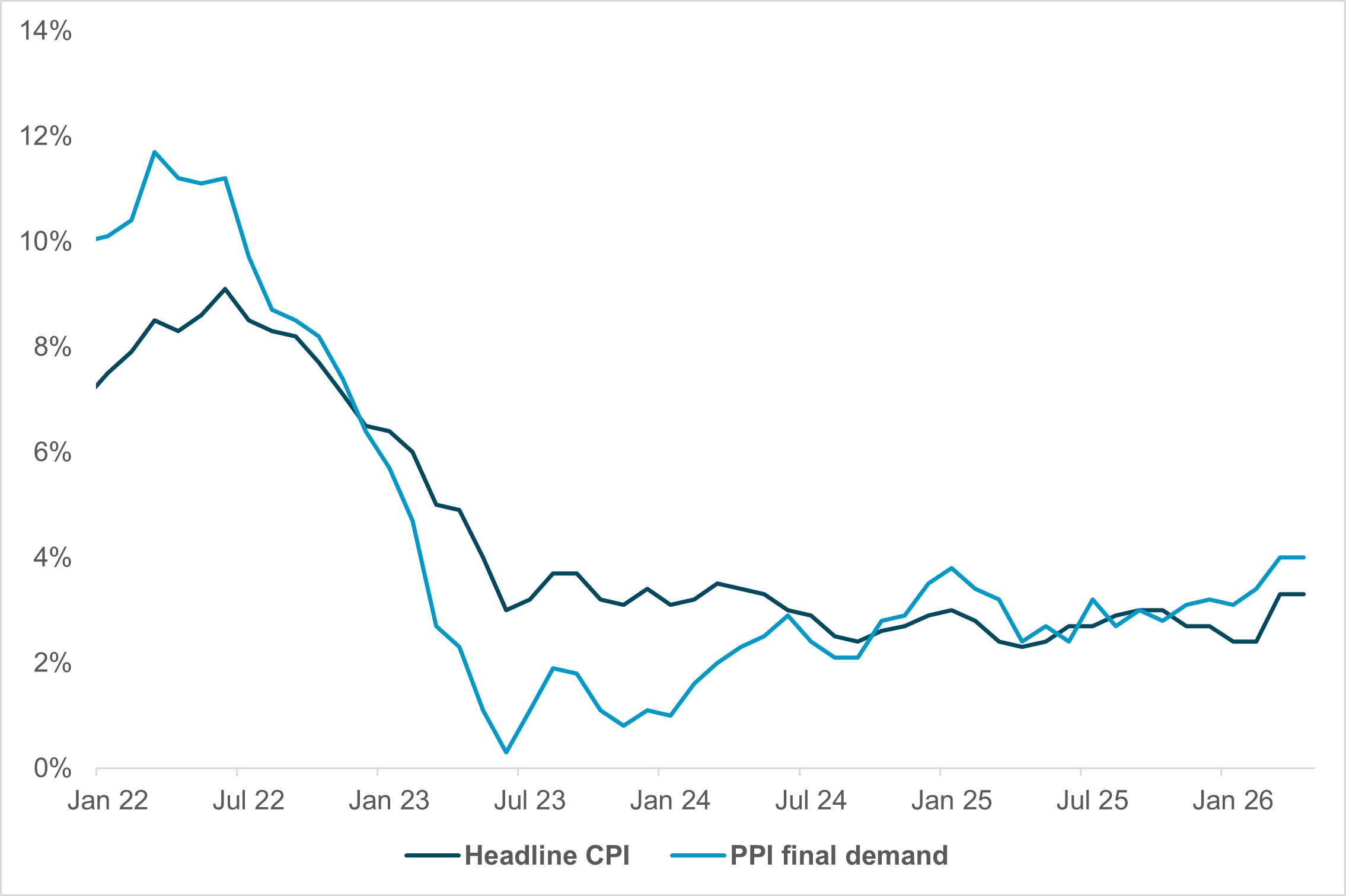 Exhibit 2: U.S. PPI AND CPI 