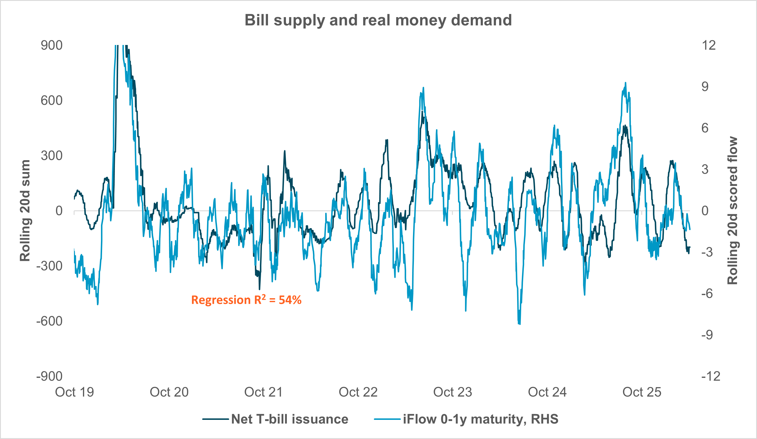 EXHIBIT #2:  REAL MONEY ALSO ABSORBS T-BILL SUPPLY
