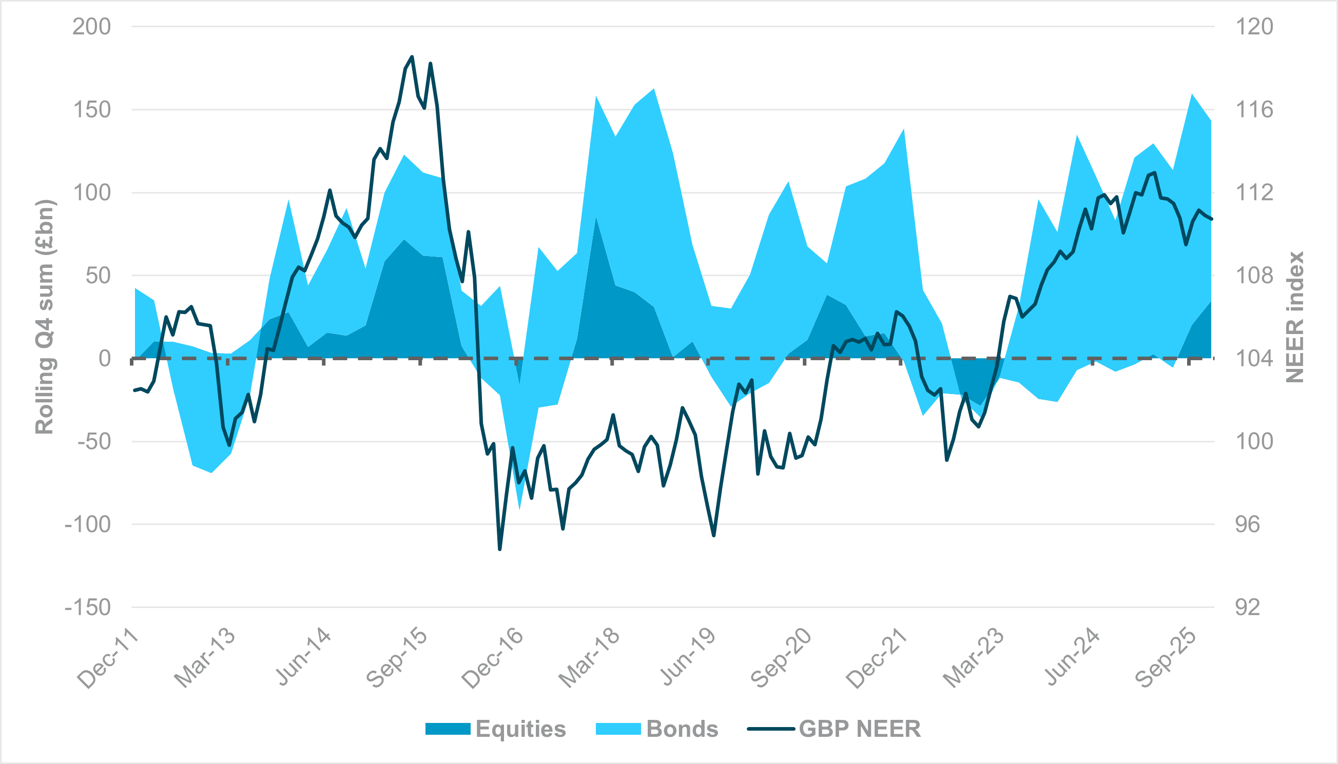 EXHIBIT #2: U.K. EXTERNAL LIABILITIES (Q4 ROLLING SUM) VS. GBP NEER