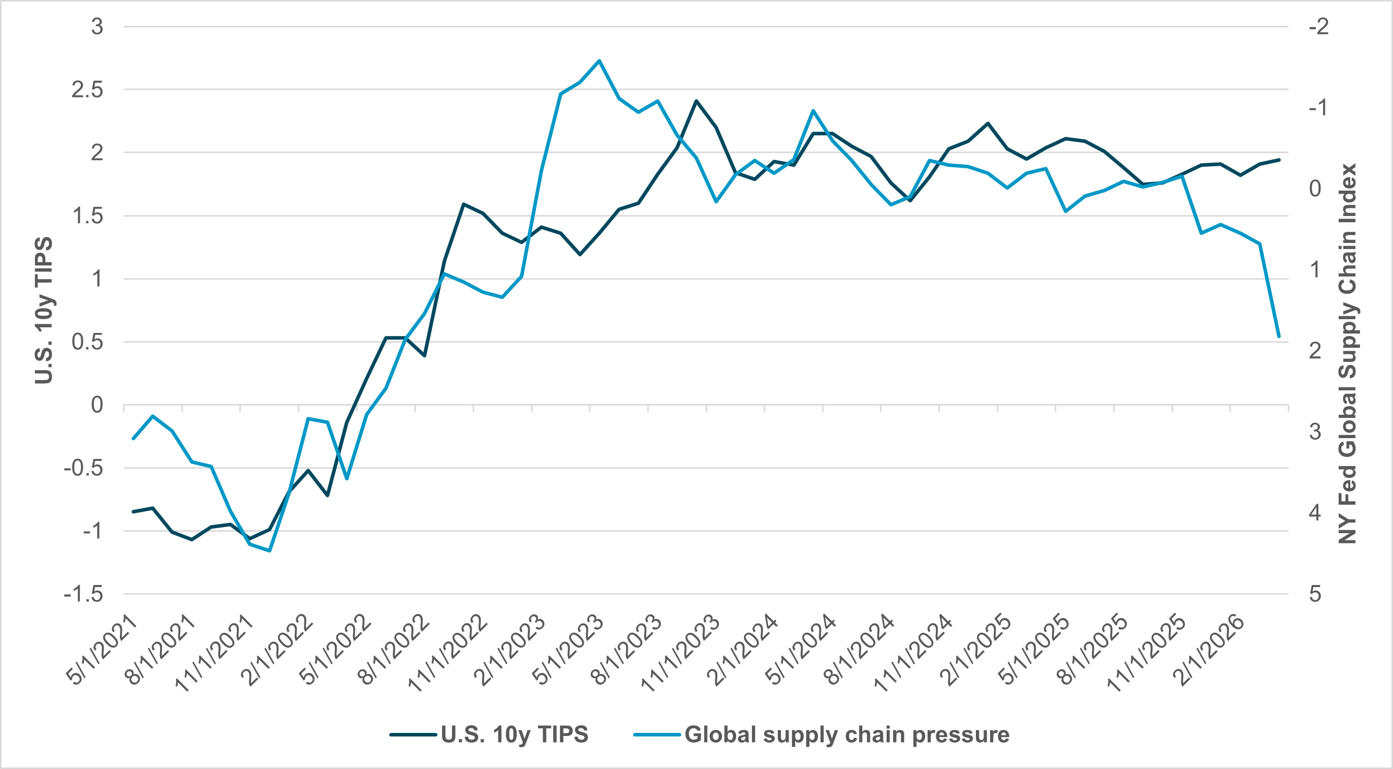 Exhibit 2: U.S. REAL RATES VS. GLOBAL SUPPLY CHAIN 