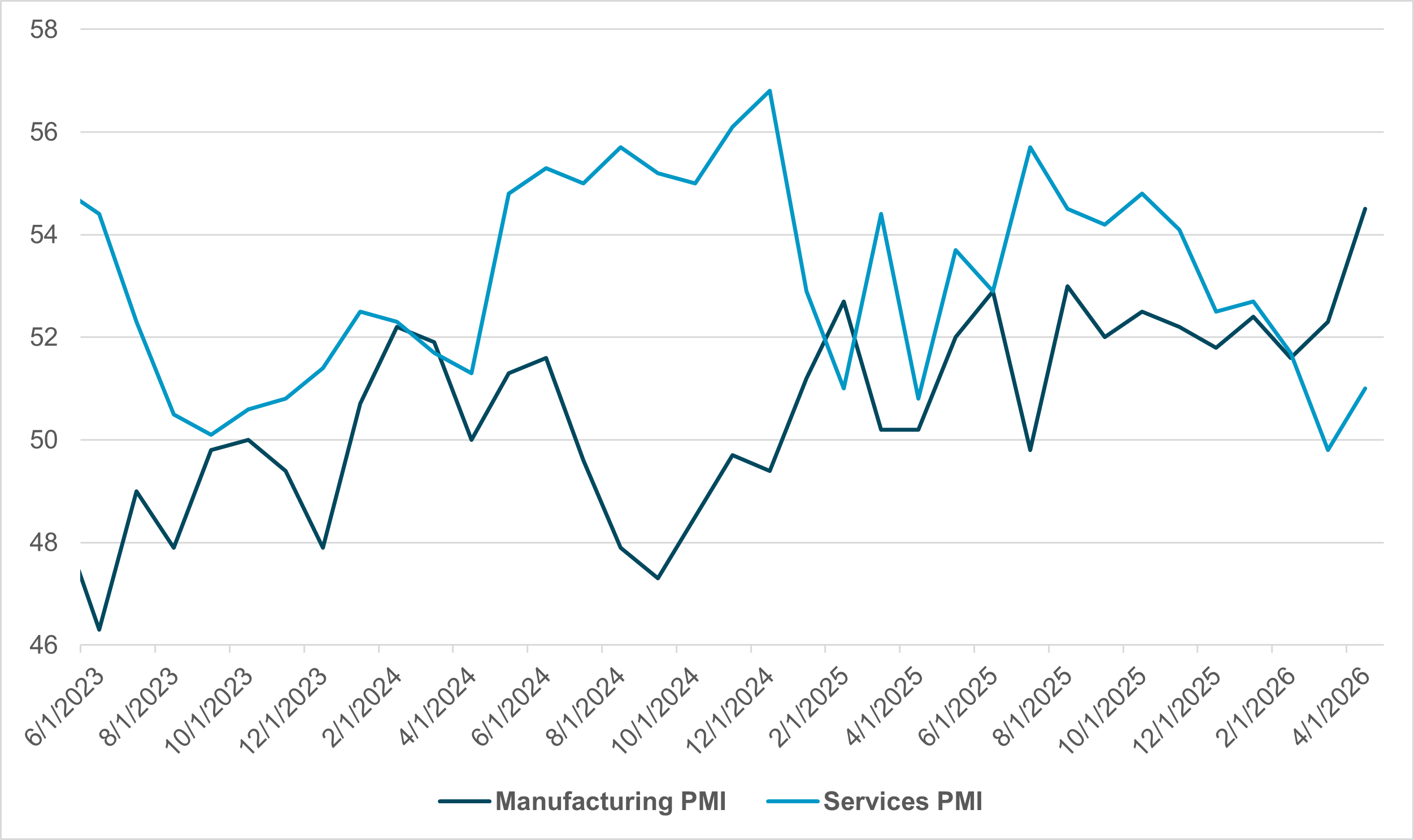 EXHIBIT #2: U.S. MANUFACTURING AND SERVICES PMI