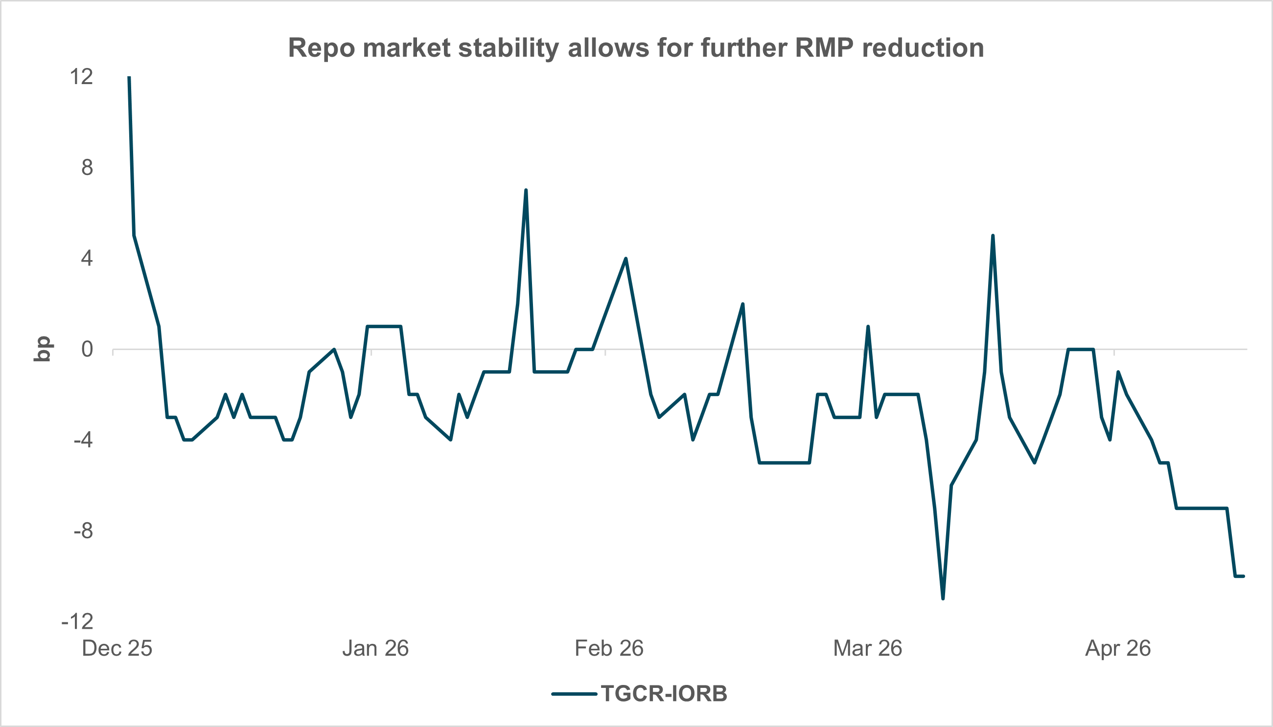 EXHIBIT #2:  REPO MARKET STABILITY ALLOWS FURTHER REDUCTION IN RMP SIZE