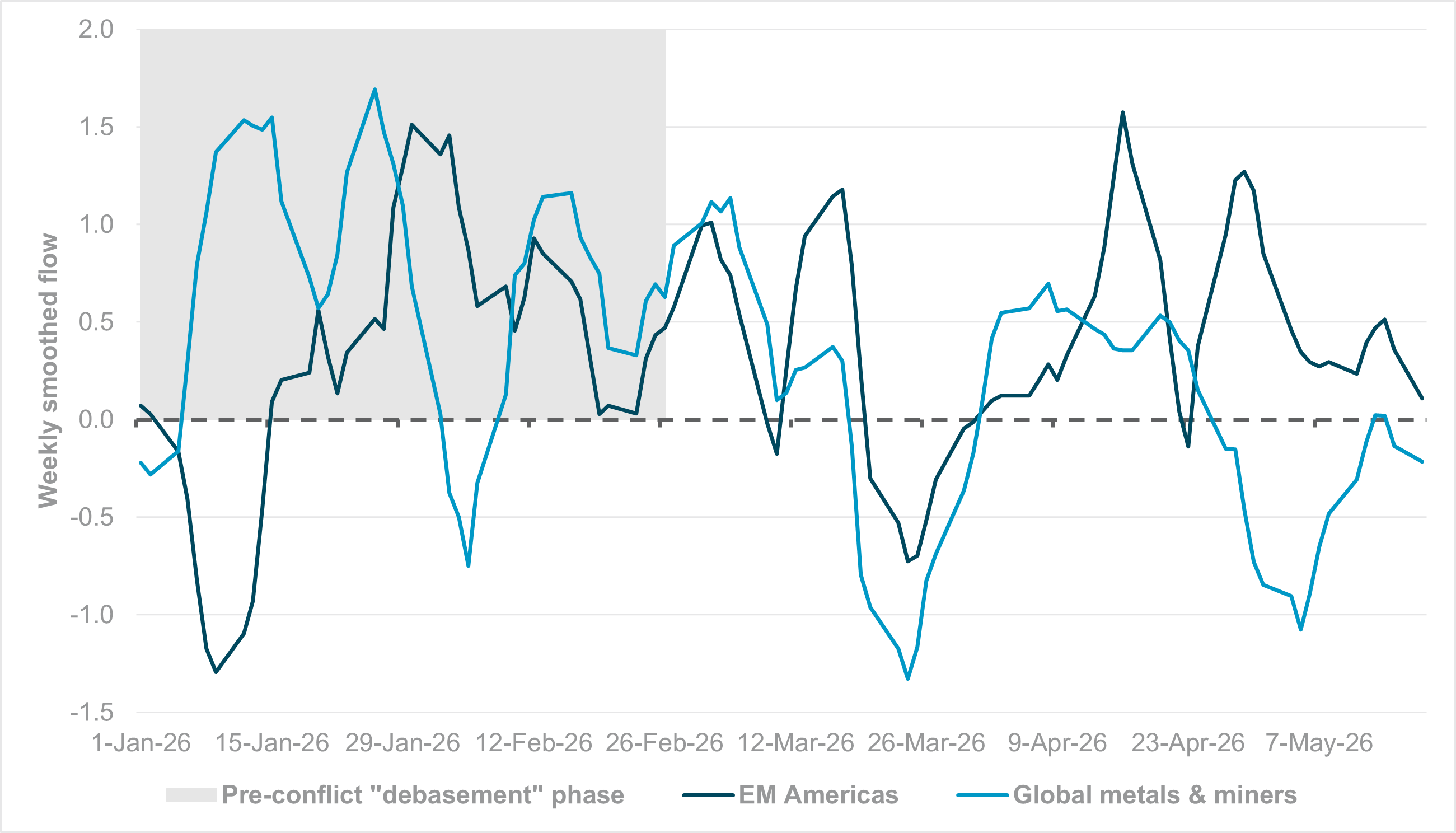 EXHIBIT #2: EM AMERICAS AND GLOBAL METALS & MINERS (GICS L3) EQUITY FLOWS