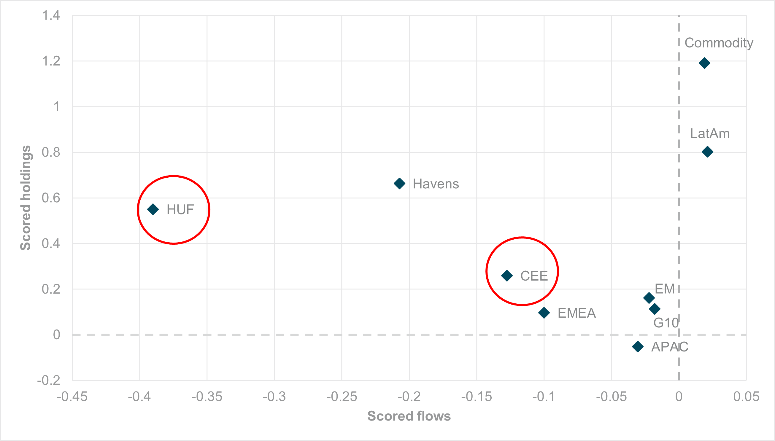 EXHIBIT #2: WEEKLY AVERAGE HOLDINGS AND FLOWS, HUF AND FX AGGREGATES