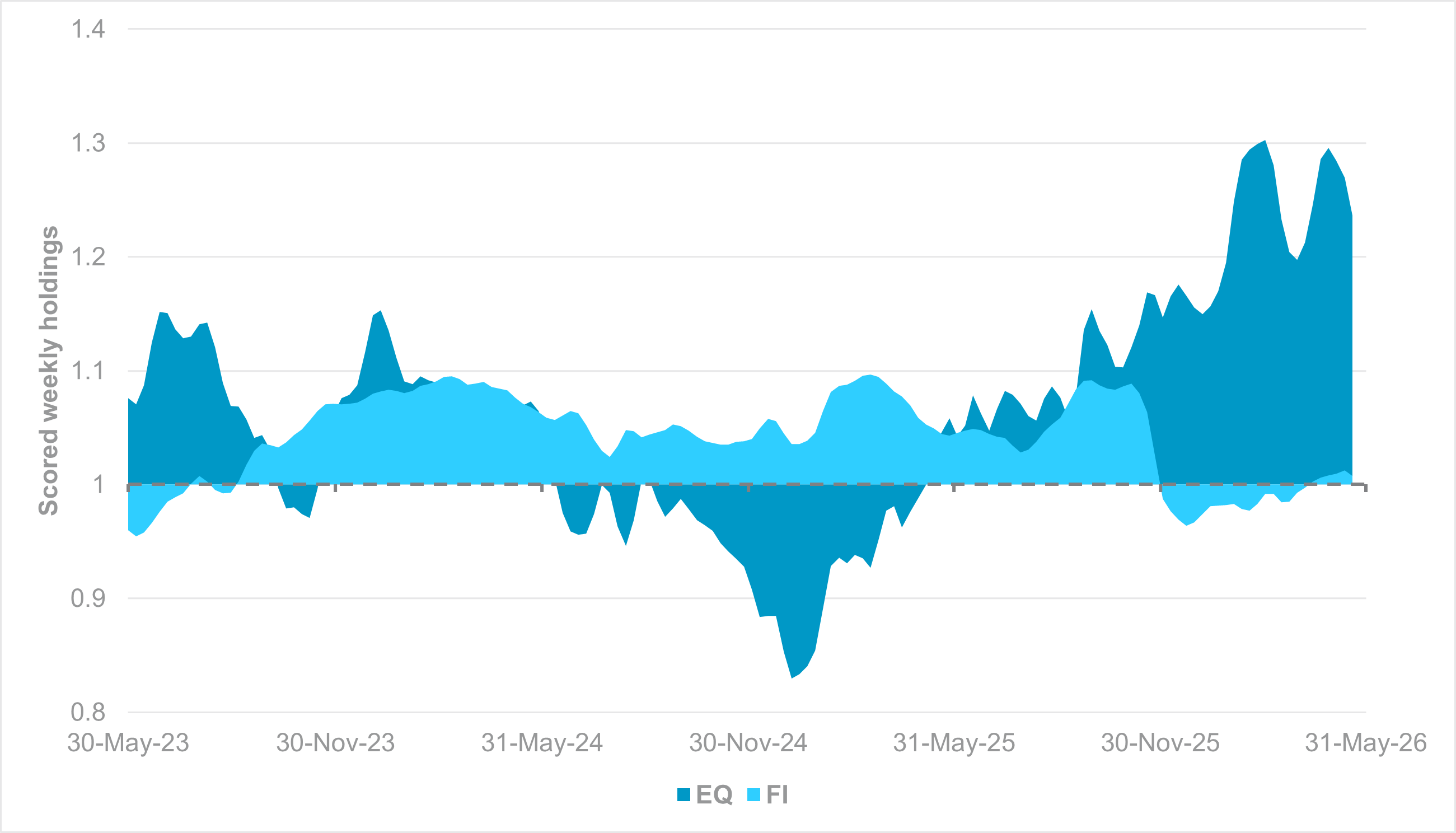 EXHIBIT #2: EM AMERICAS EQUITY AND SOVEREIGN BOND HOLDINGS
