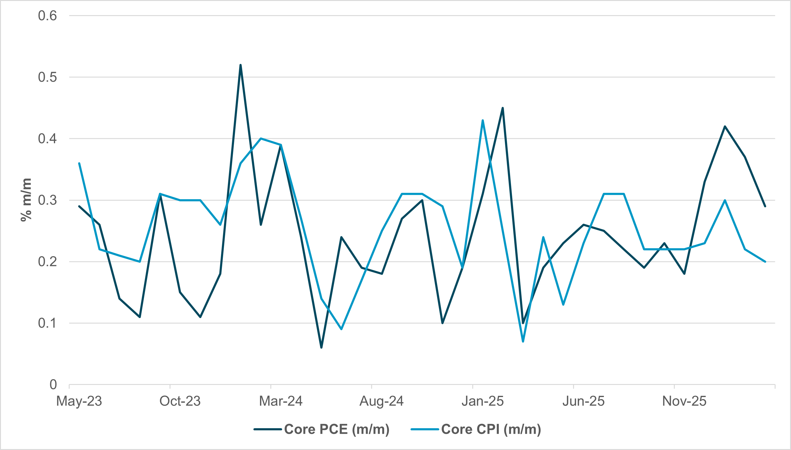 EXHIBIT #2: U.S. CORE CPI AND PCE PRICE INDEX