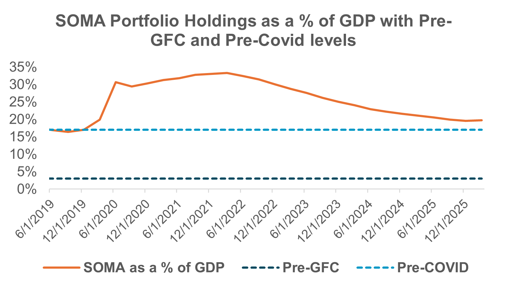 EXHIBIT #2:  SOMA HOLDINGS AS A % OF GDP, PRE-GFC AND PRE-COVID LEVELS