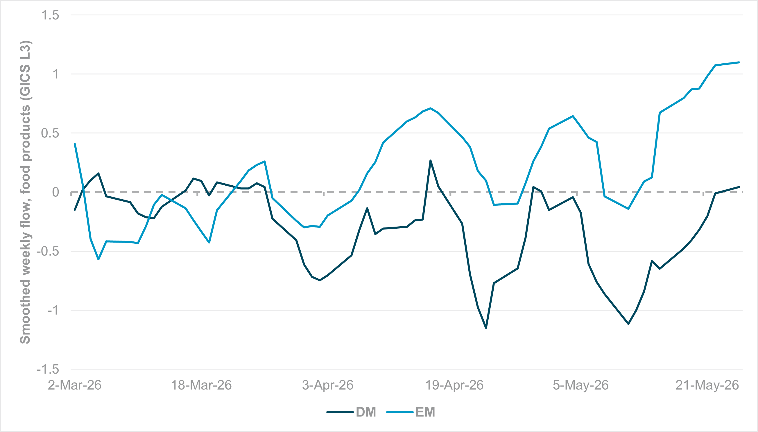 EXHIBIT #2: WEEKLY SMOOTHED FLOW IN DM AND EM EQUITIES, FOOD PRODUCTS (GICS LEVEL 3)
