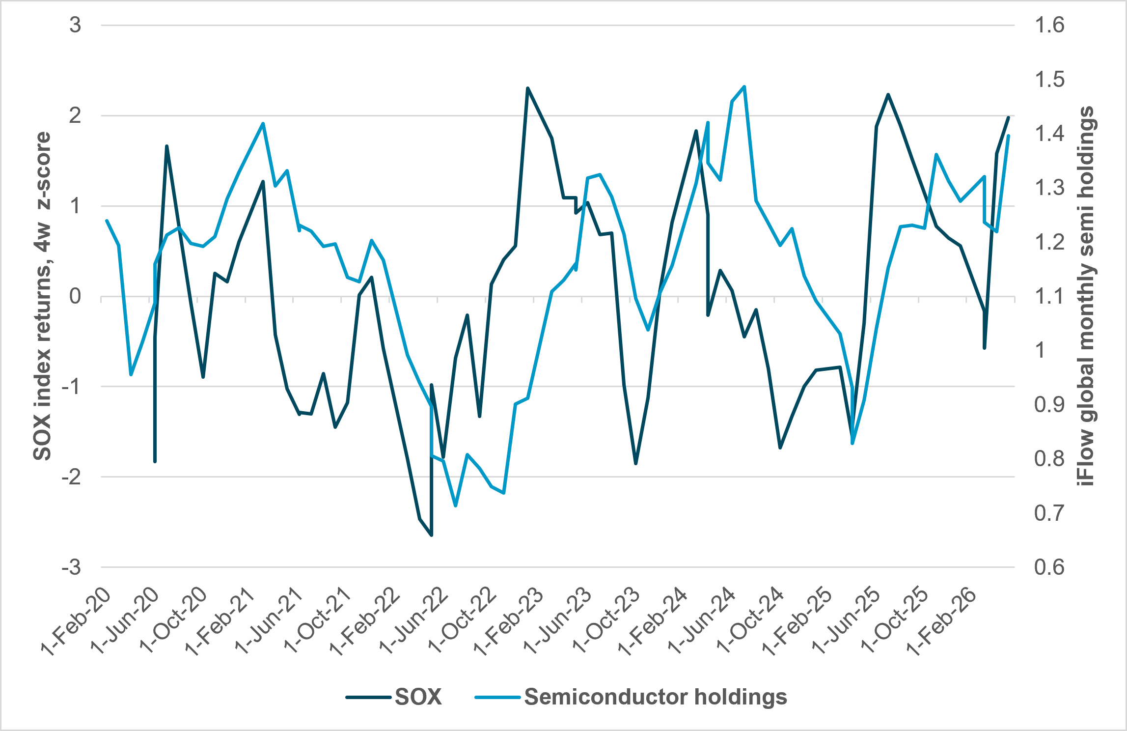 EXHIBIT #2: SOX VS. IFLOW GLOBAL EQUITY HOLDINGS OF SEMICONDUCTOR COMPANIES