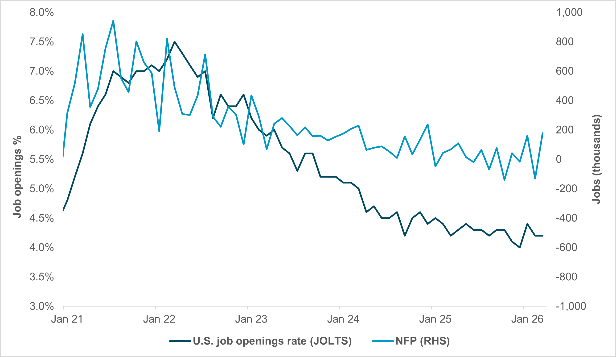 EXHIBIT #2: JOLTS VS. NFP, M/M CHANGE