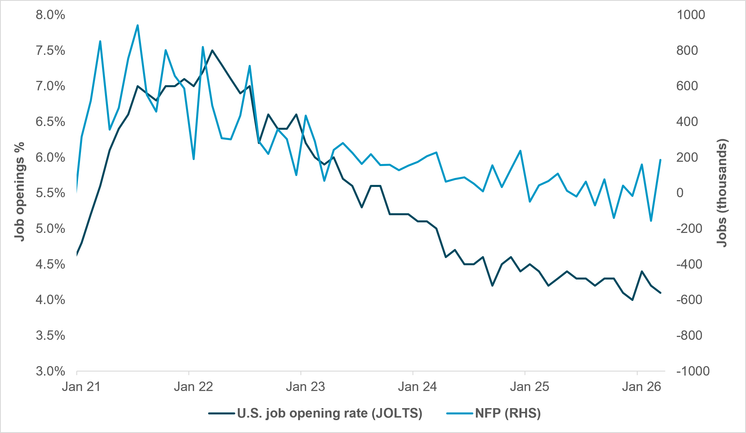 EXHIBIT #2: U.S. JOLTS VS. NFP, M/M CHANGE