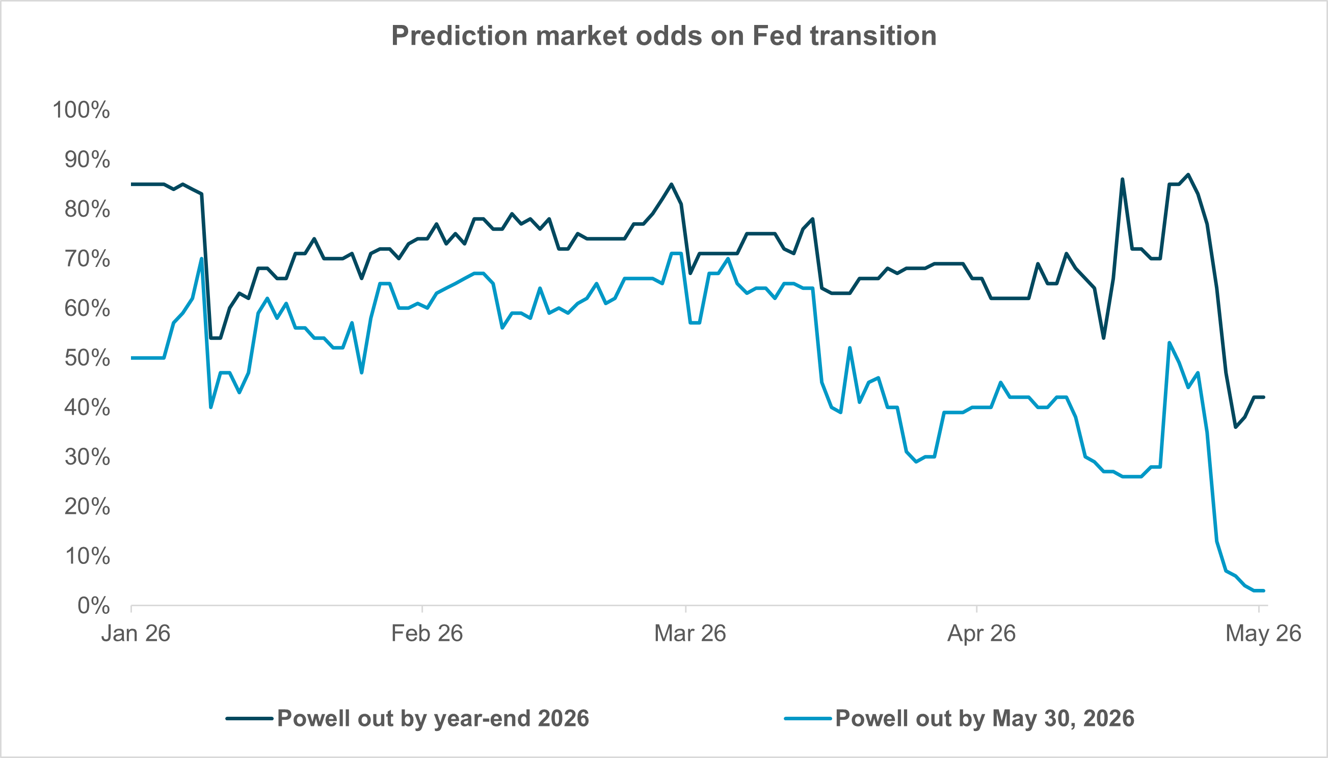 EXHIBIT #2:  POWELL’S ODDS OF AN EARLY EXIT