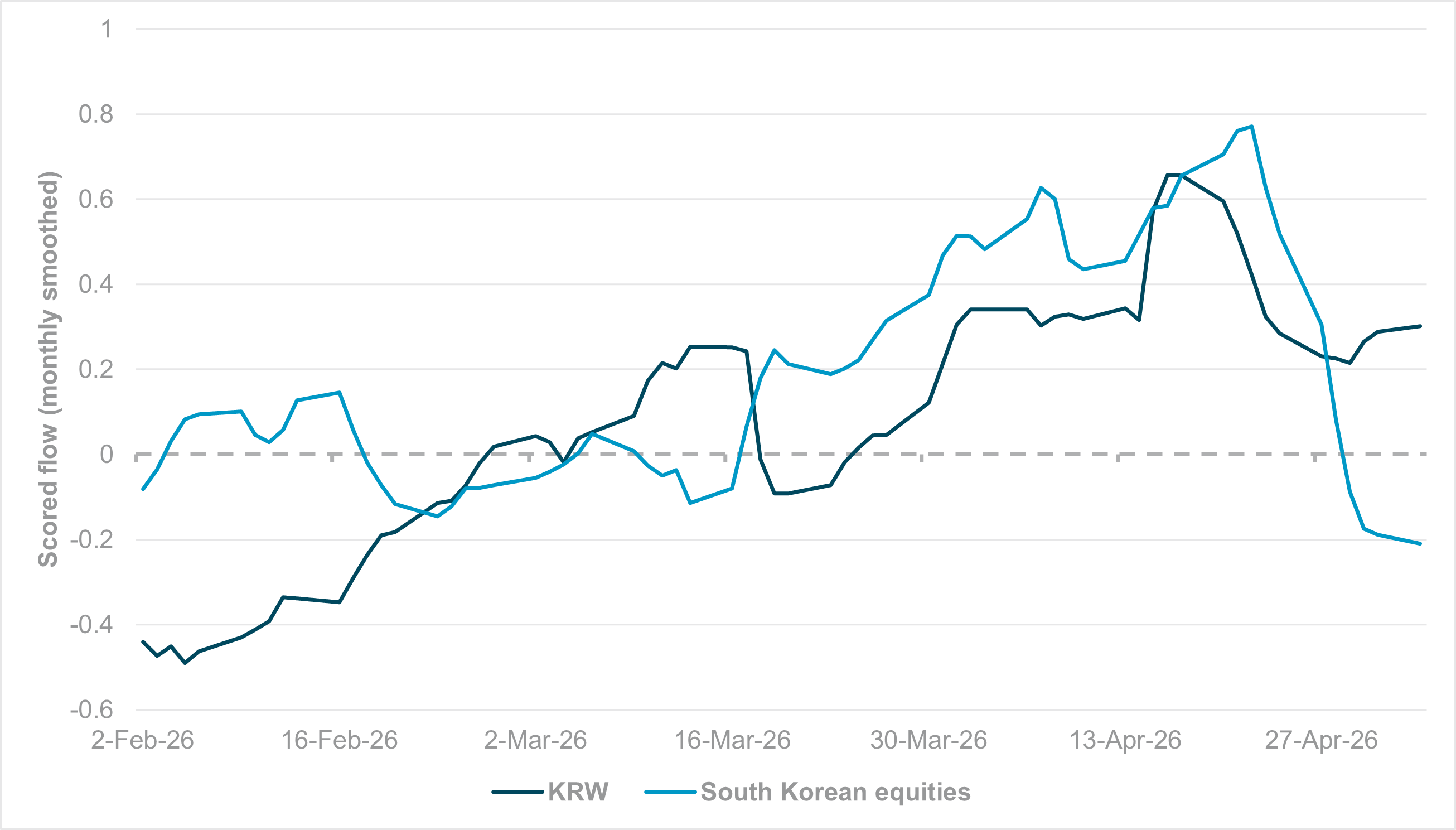 EXHIBIT #2: KRW MONTHLY SMOOTHED FLOW VS. SOUTH KOREAN EQUITIES