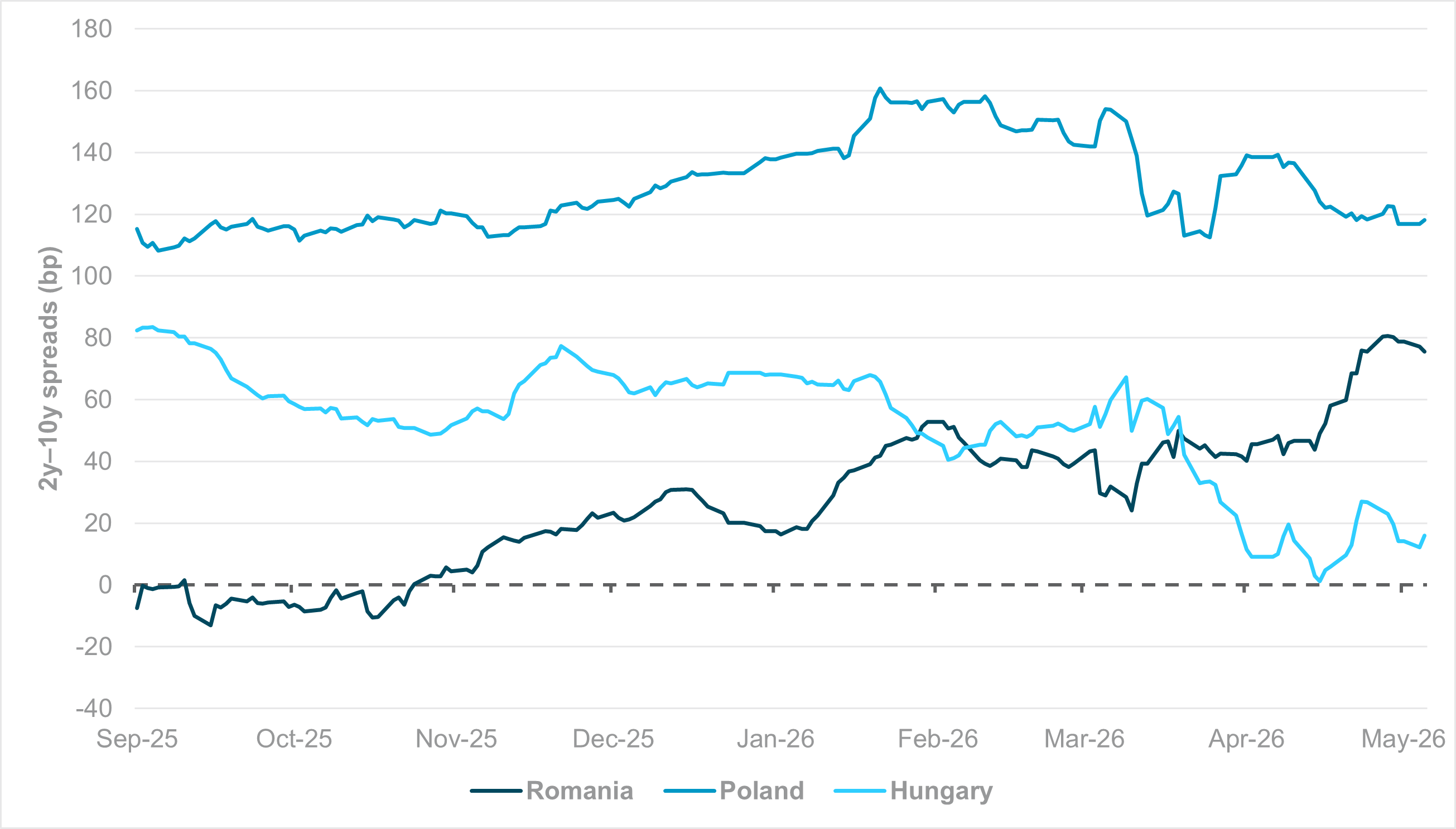 EXHIBIT #2: 2Y–10Y GOVERNMENT BOND YIELD SPREAD FOR CEE ISSUERS