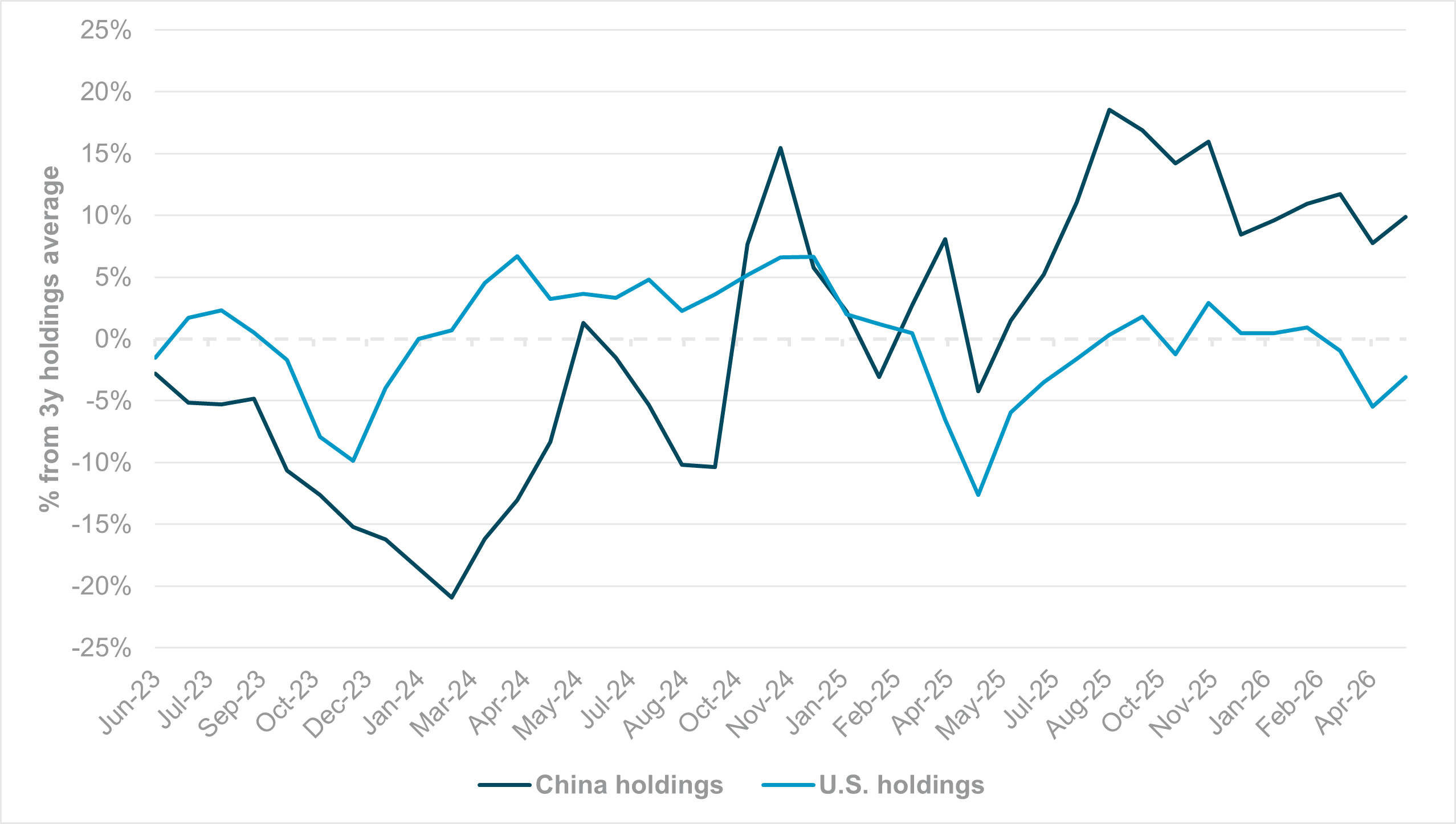 EXHIBIT #2: U.S. AND CHINA EQUITY HOLDINGS VS. THREE-YEAR AVERAGE