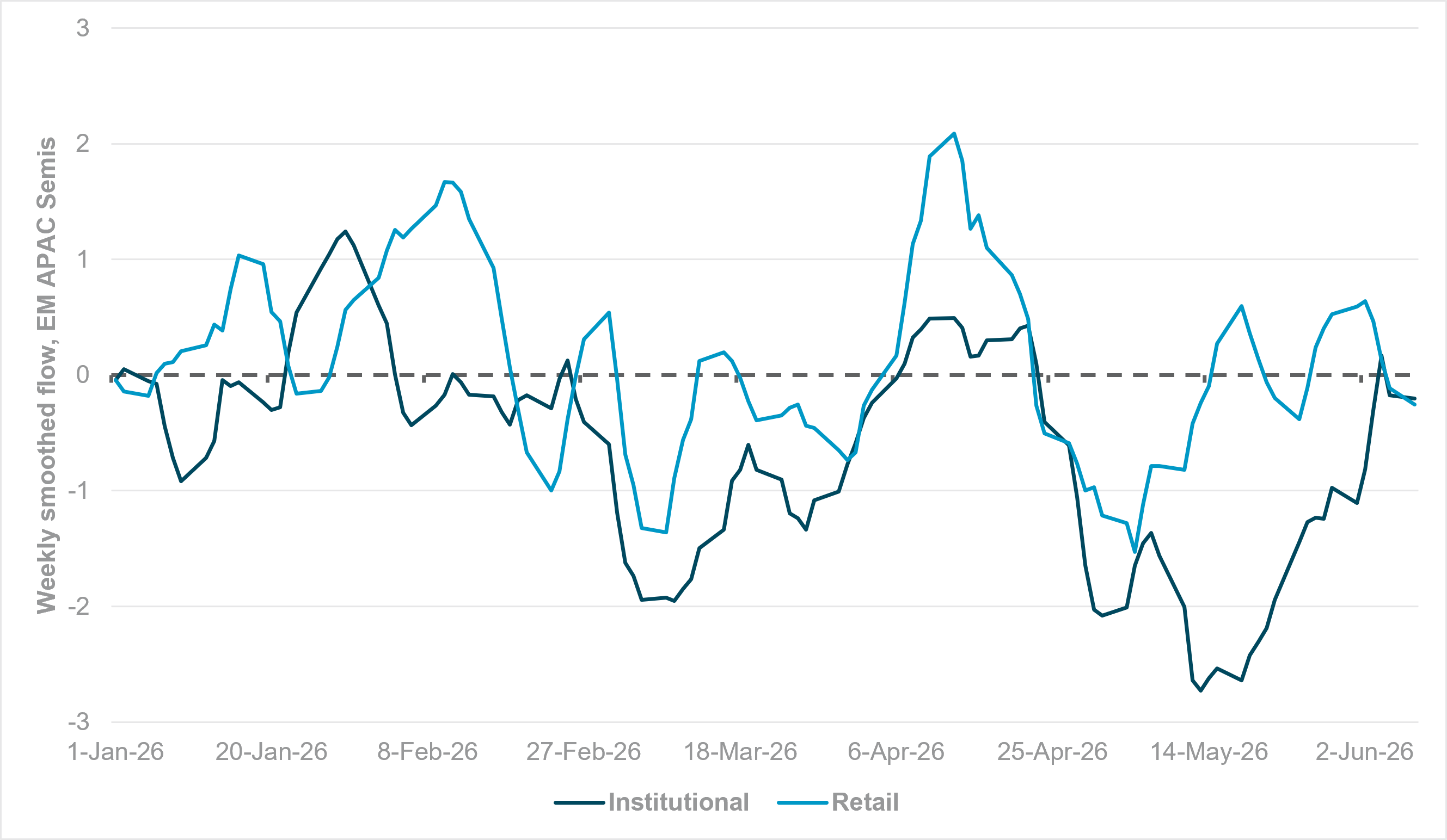 EXHIBIT #2: RETAIL VS. INSTITUTIONAL FLOWS INTO EM APAC SEMICONDUCTORS