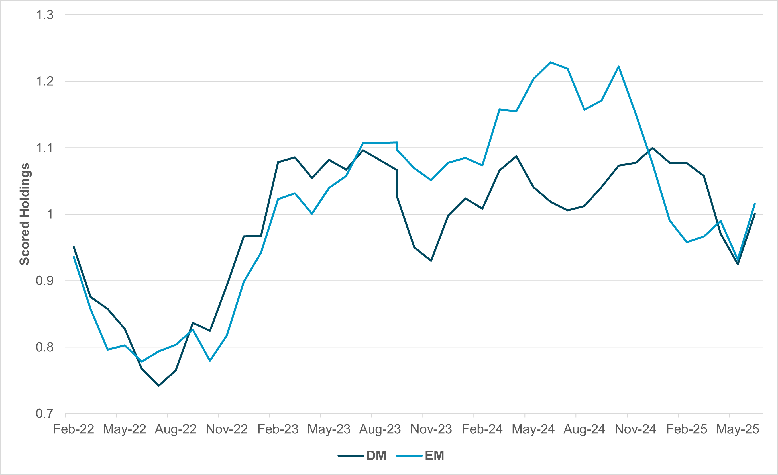 EXHIBIT #2: HOLDINGS IN CONSUMER DISCRETIONARY SECTORS, EM AND DM EQUITIES
