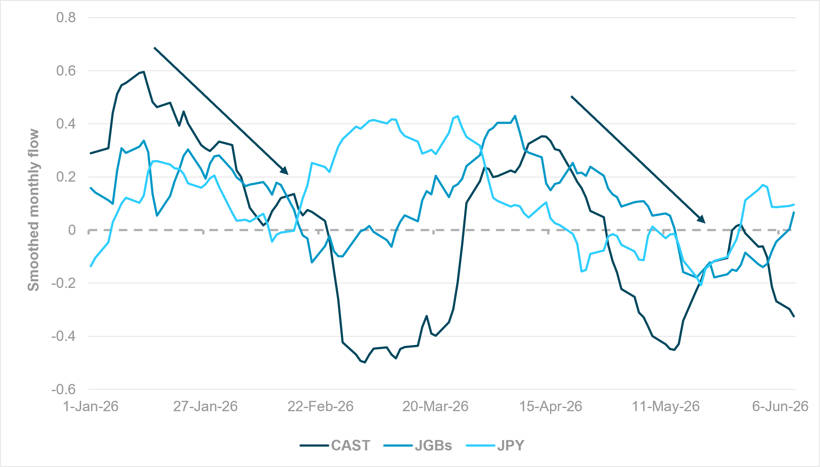 EXHIBIT #2: FLOWS IN JAPANESE CASH AND SHORT-TERM INSTRUMENTS, JGBS AND JPY