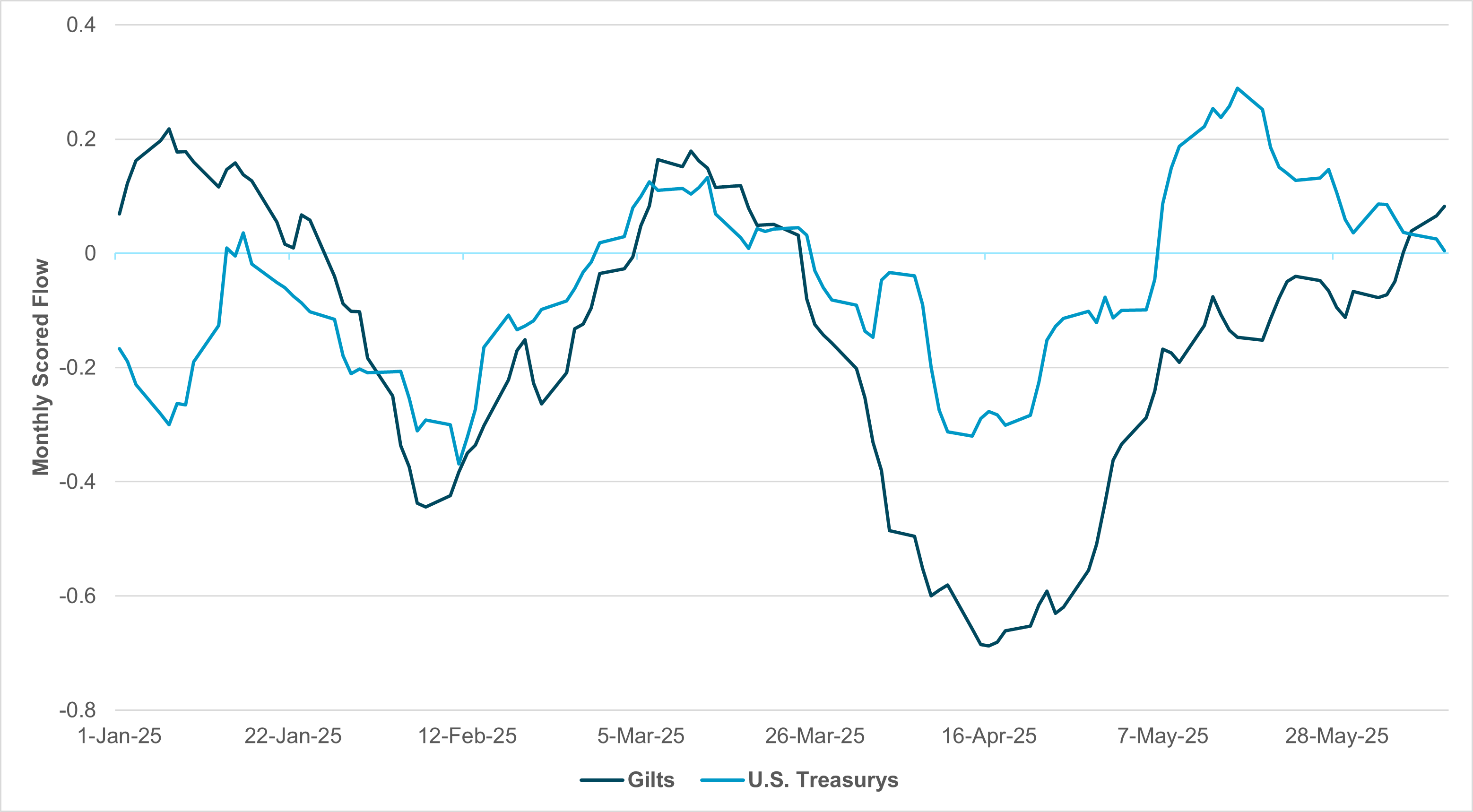 EXHIBIT #2: GILT AND UST FLOW, YEAR TO DATE