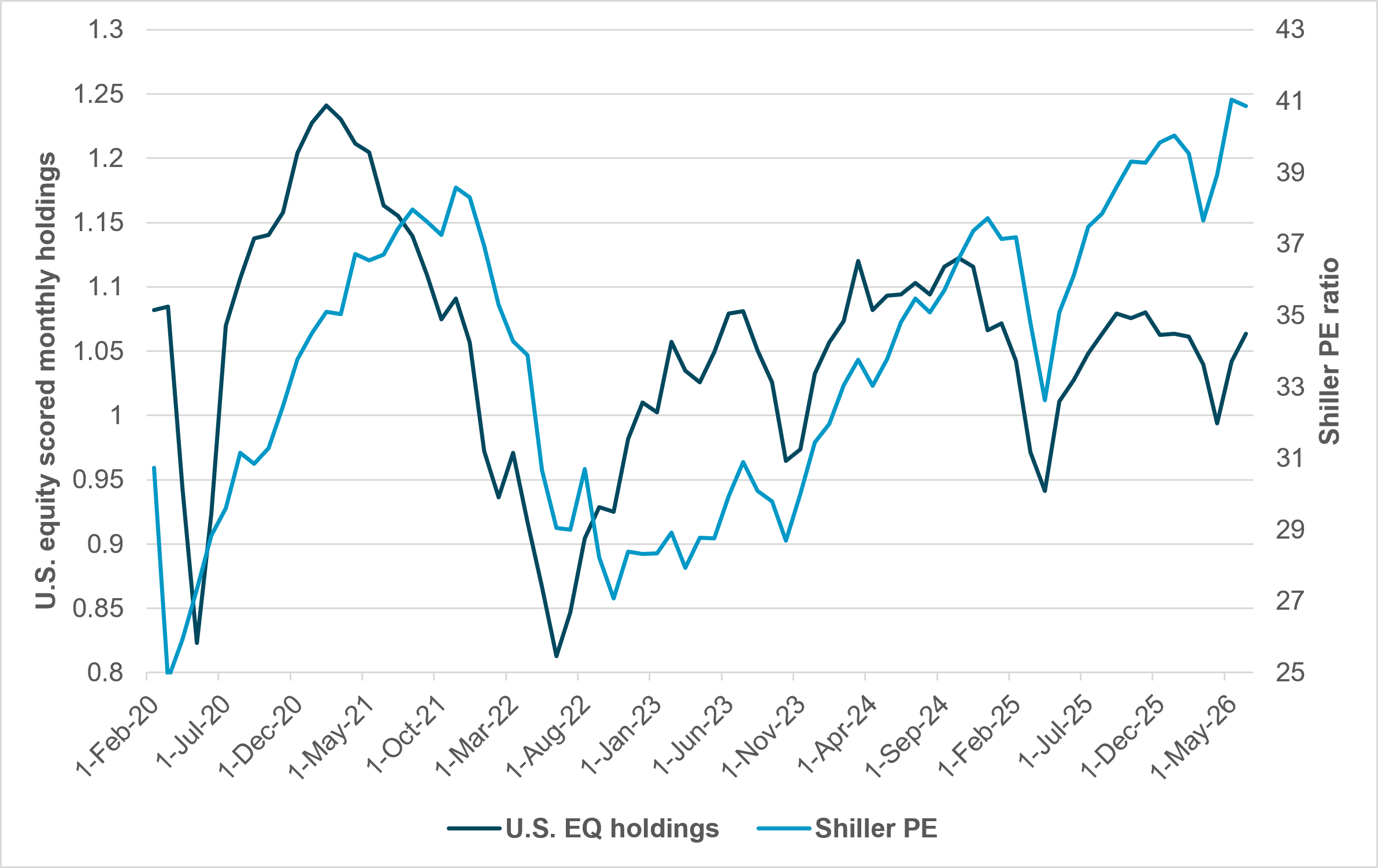 EXHIBIT #2: IFLOW U.S. EQUITY HOLDINGS VS. SHILLER PE RATIO