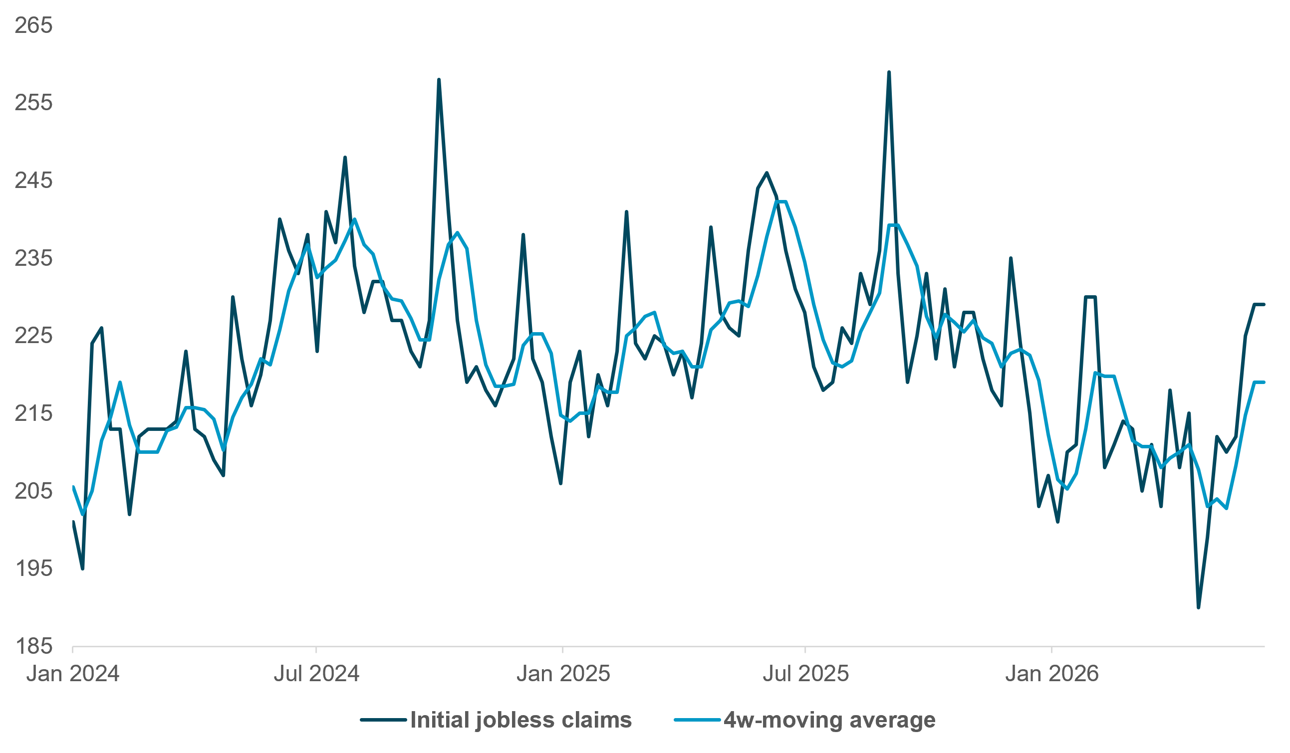 EXHIBIT #2: U.S. WEEKLY JOBLESS CLAIMS