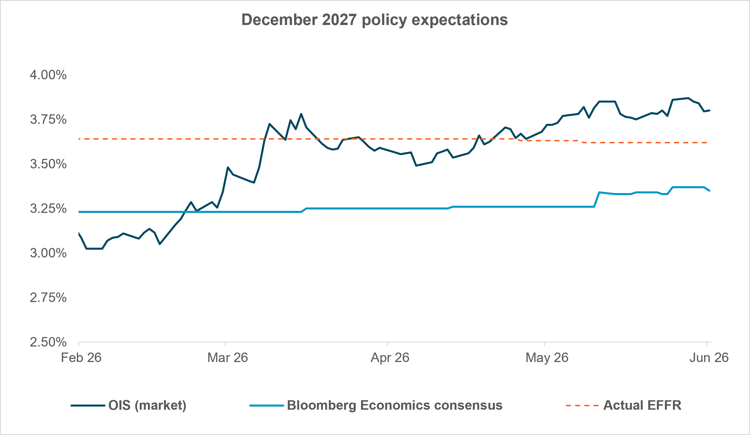 Exhibit 2: ECONOMISTS VS. THE MARKET – RATE HIKES OR CUTS IN 2027