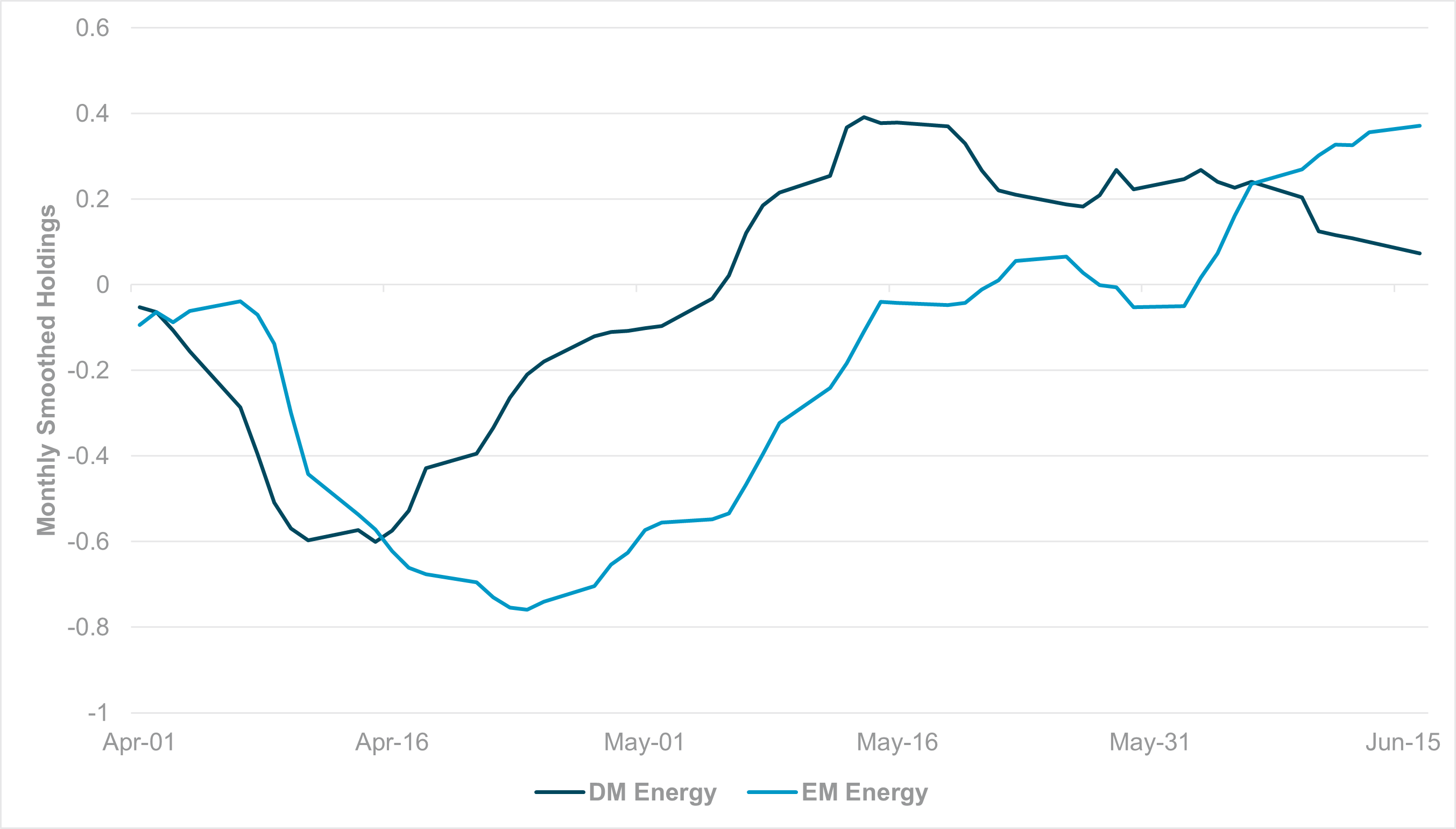 EXHIBIT #3: MONTHLY SMOOTHED EQUITY SECTOR FLOW, EM AND DM ENERGY COMPANIES