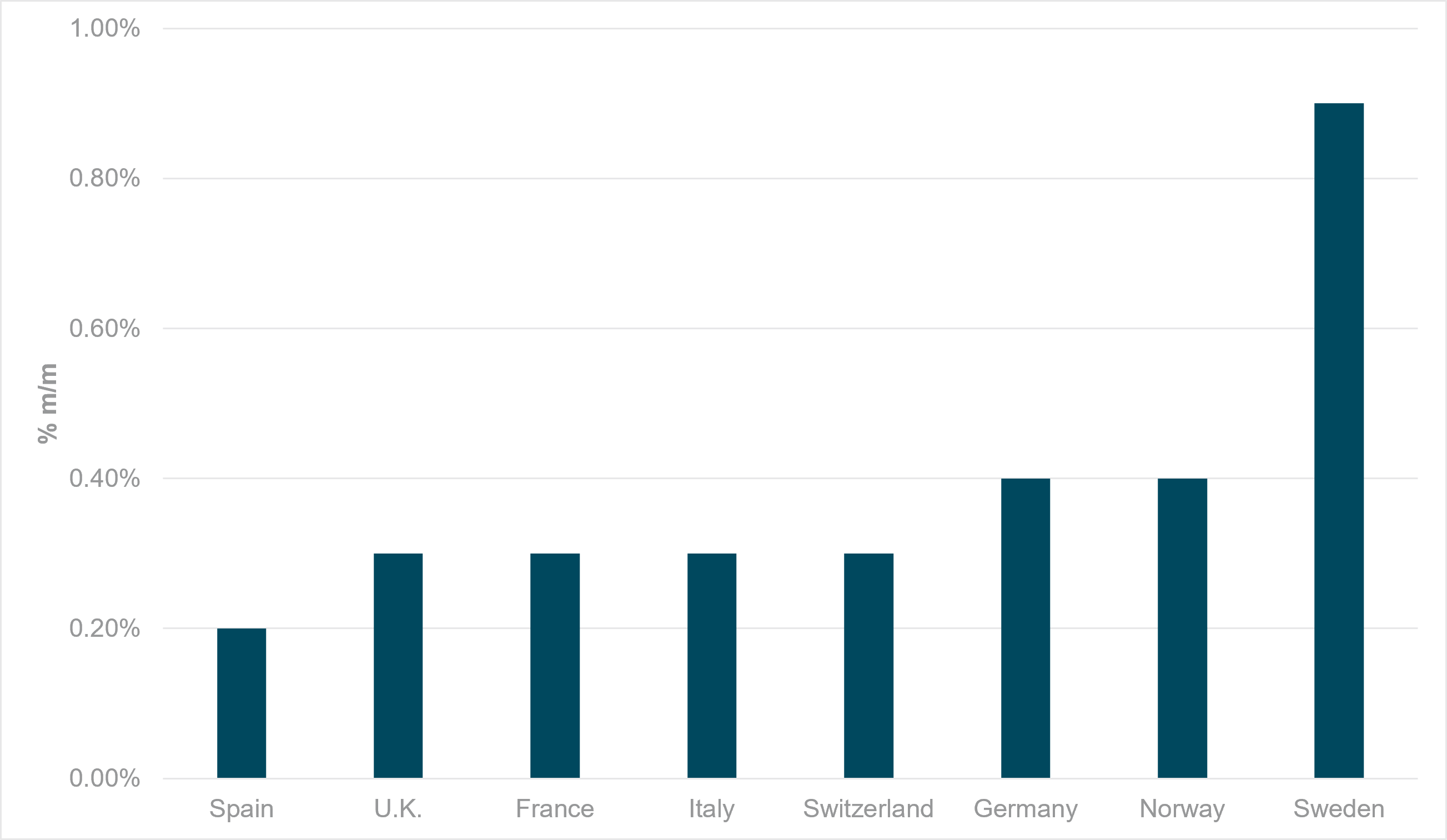 Exhibit 2: MAY SEQUENTIAL CORE INFLATION PRINTS ACROSS WESTERN EUROPE