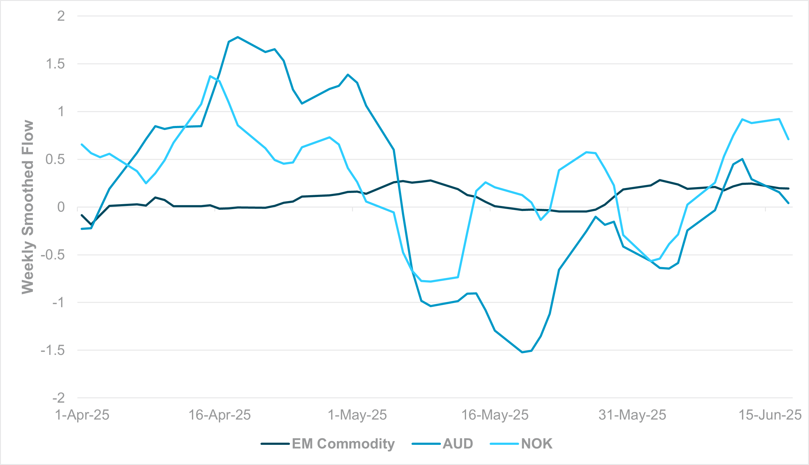 EXHIBIT #2: WEEKLY SMOOTHED FLOW, EM COMMODITY CURRENCIES, AUD AND NOK