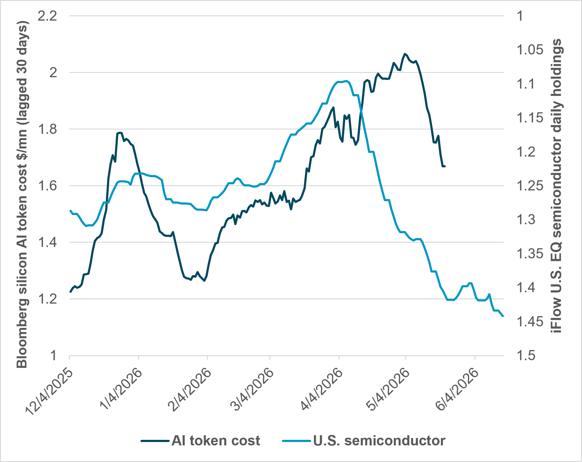 EXHIBIT #2: AI TOKEN COSTS (LAGGED 30-DAYS) VS. U.S. SEMICONDUCTOR HOLDINGS