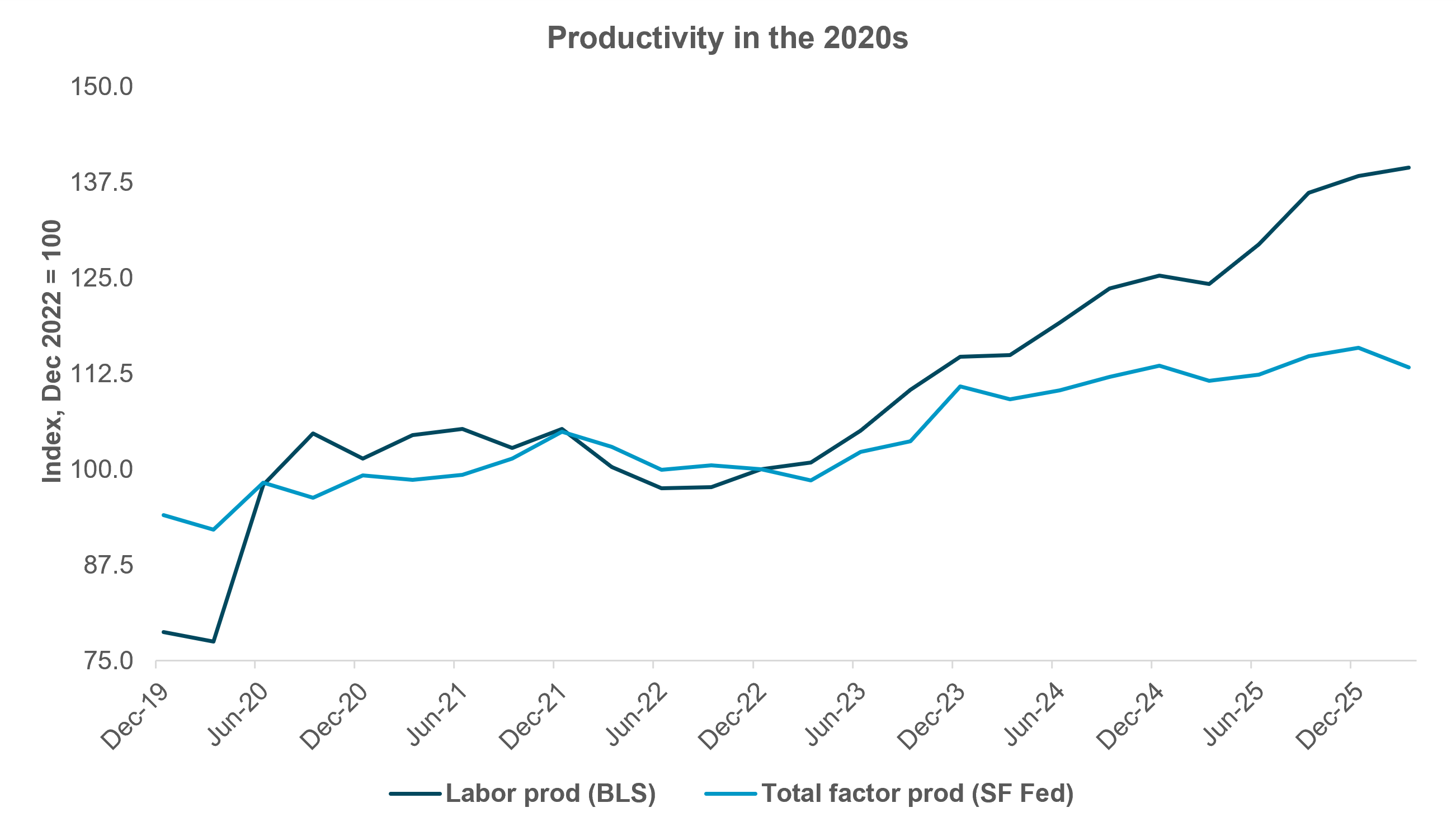 EXHIBIT #2:  ARE WE IN A PRODUCTIVITY BOOM NOW? 