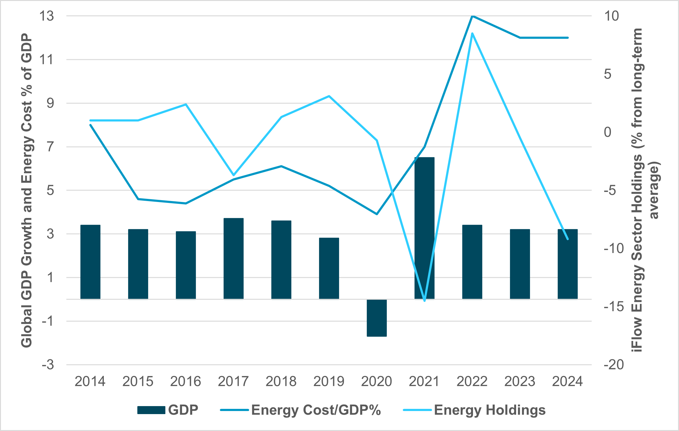 Exhibit #2: Global energy costs as a percentage of GDP against energy sector holdings 