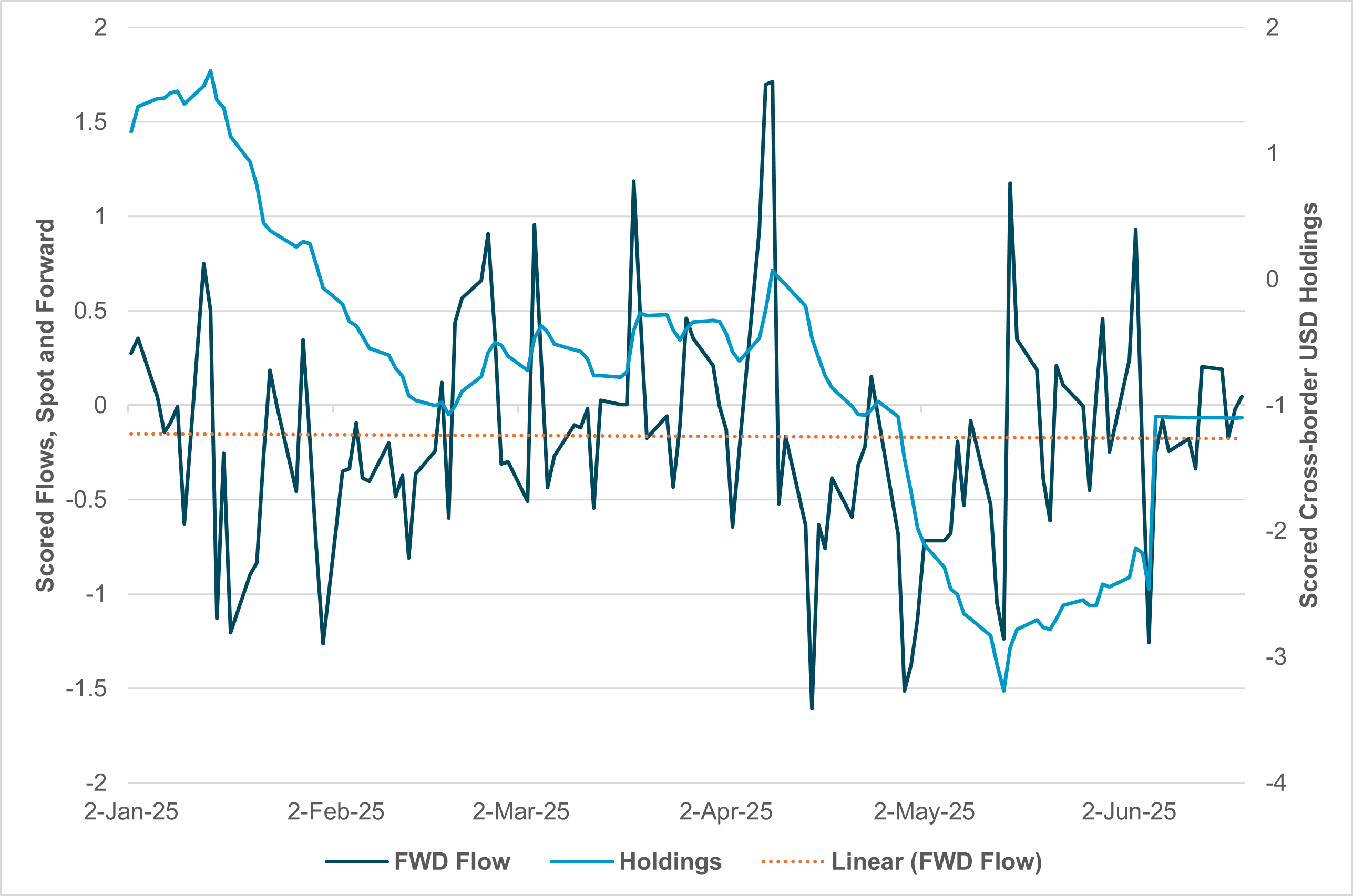 EXHIBIT 2: U.S. DOLLAR CROSS-BORDER FLOWS – HOLDINGS AND SPOT FORWARD 