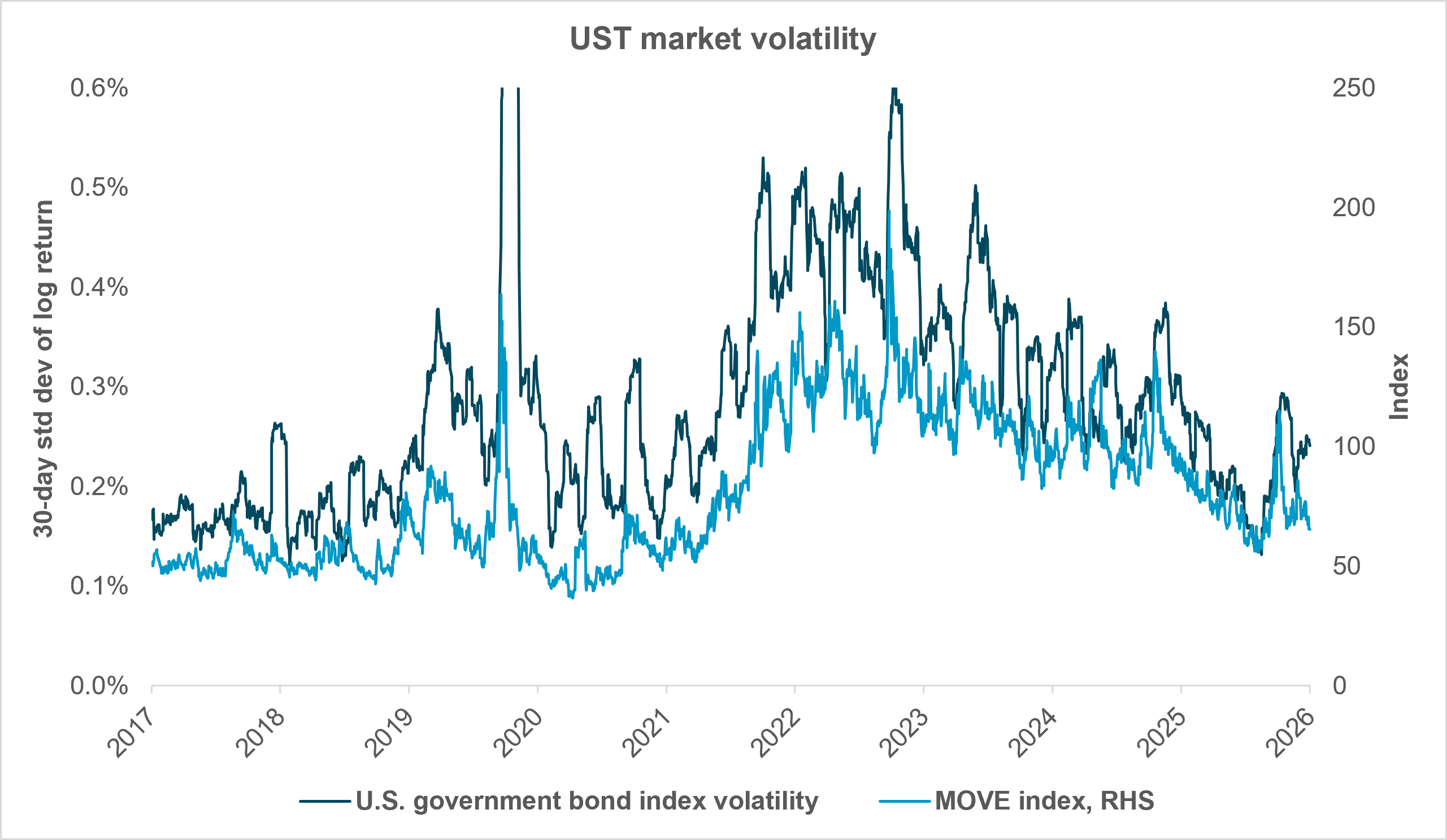 EXHIBIT #2:  FIXED INCOME VOLATILITY NEAR POST-PANDEMIC LOWS, A FLOOR THAT MAY NOT HOLD
