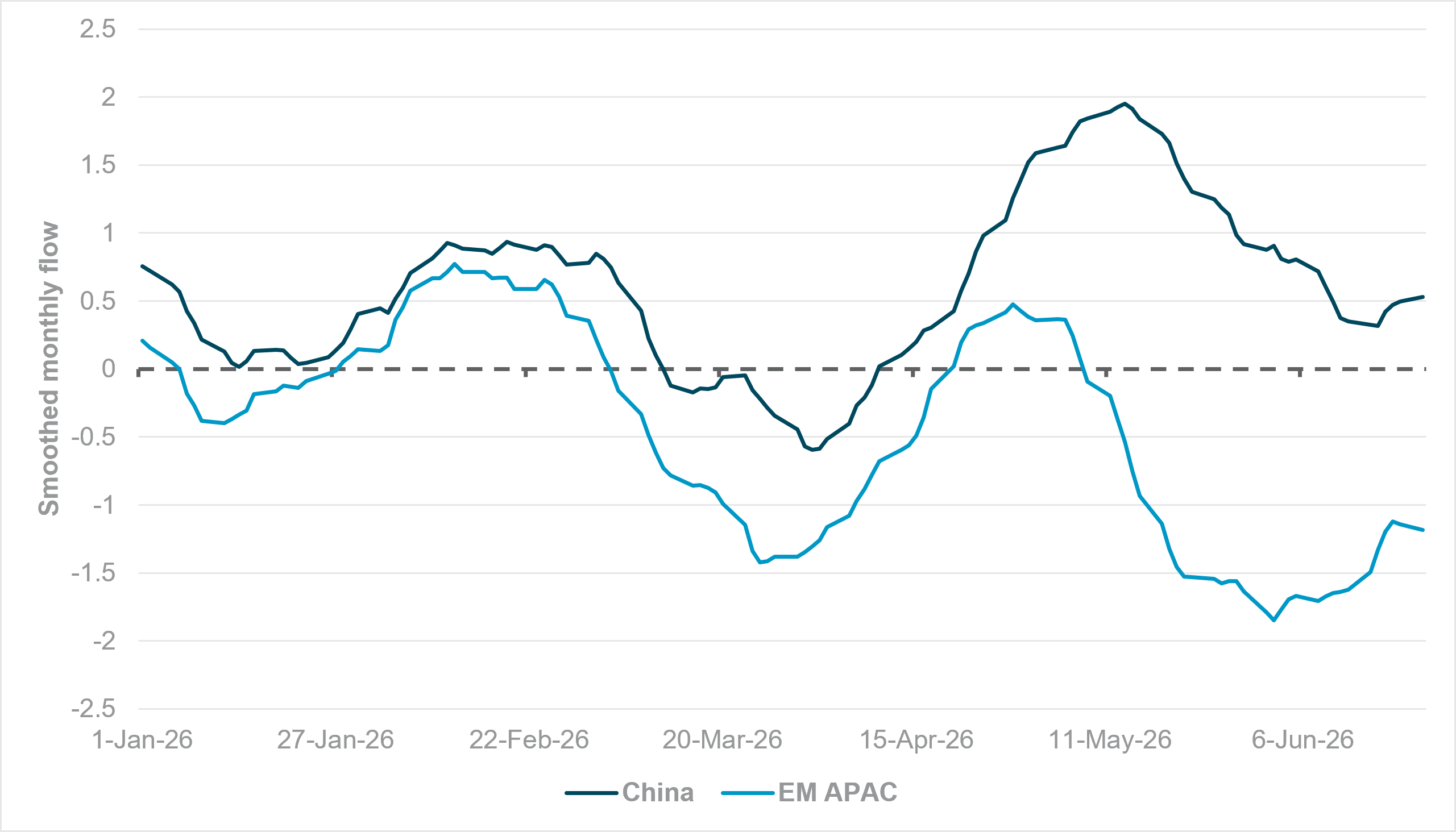 EXHIBIT #2: INSTITUTIONAL FLOWS, CHINA VS. EM APAC