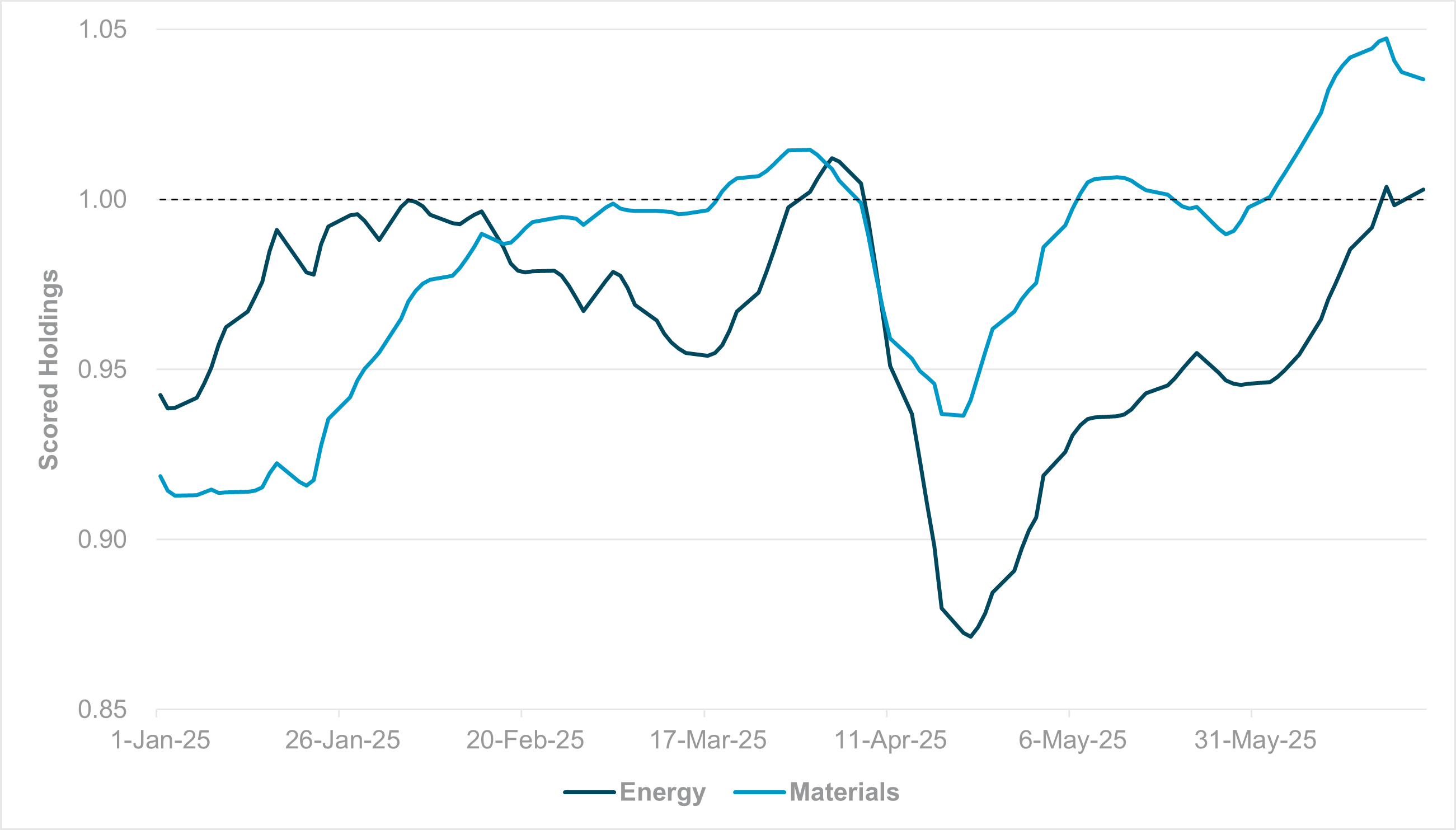 EXHIBIT #2: YEAR-TO-DATE DEVELOPED MARKET ENERGY AND MATERIALS INDUSTRY GROUP HOLDINGS