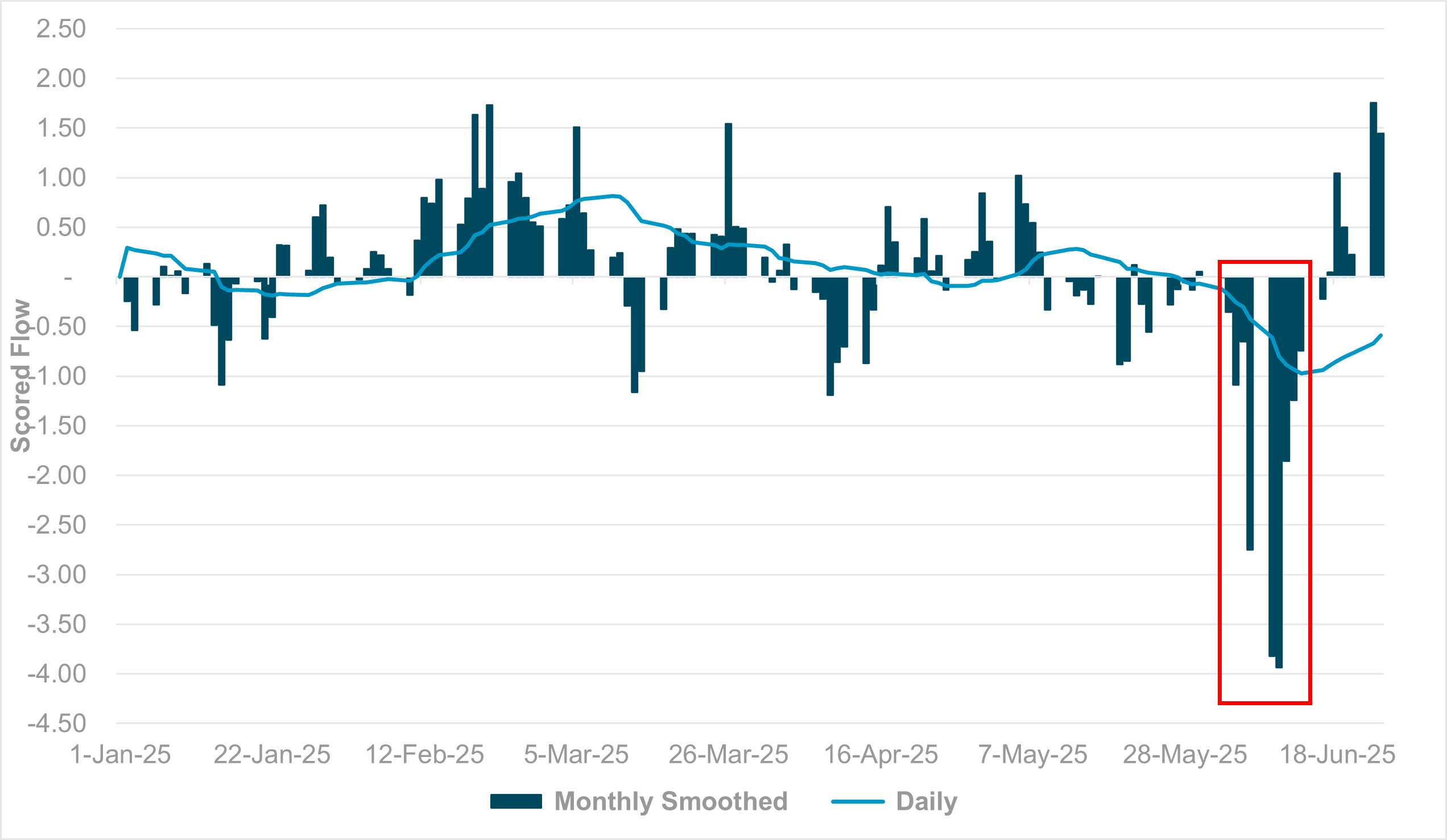 Exhibit #2: DAILY AND MONTHLY SMOOTHED FLOW IN PLN