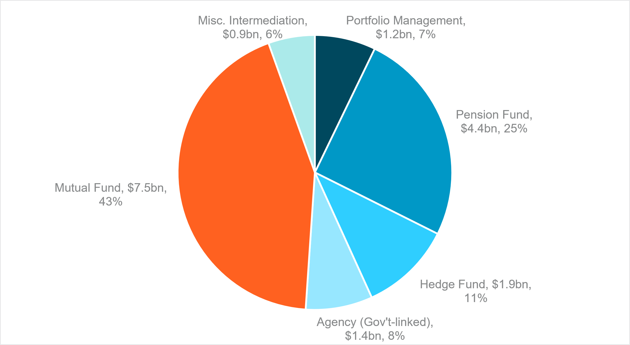 EXHIBIT #2: GLOBAL SELLERS OF SOUTH KOREAN EQUITIES, BY CLIENT TYPE, YEAR TO DATE