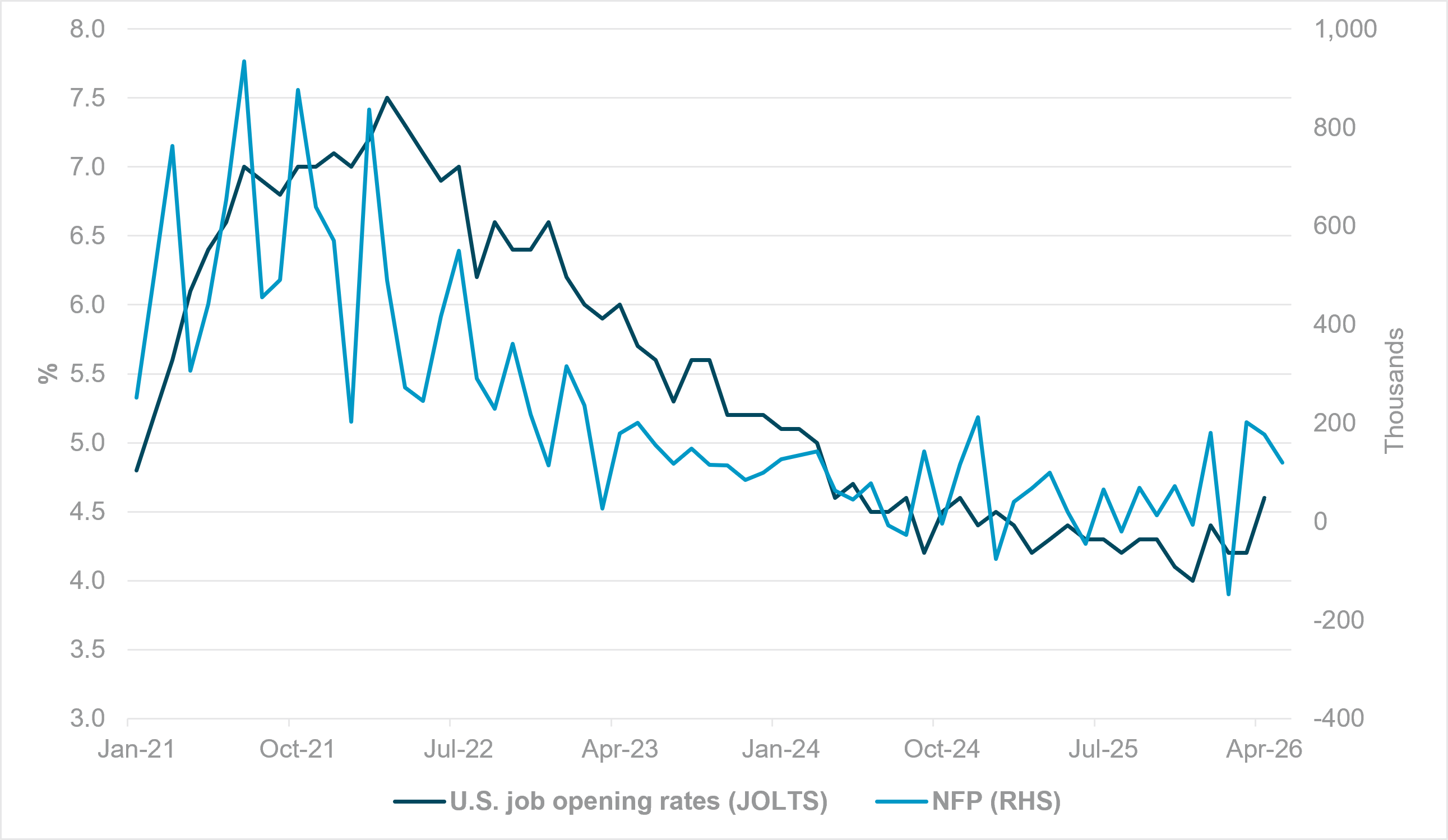 EXHIBIT #2: JOLTS VS. NONFARM PAYROLLS, MONTHLY CHANGE