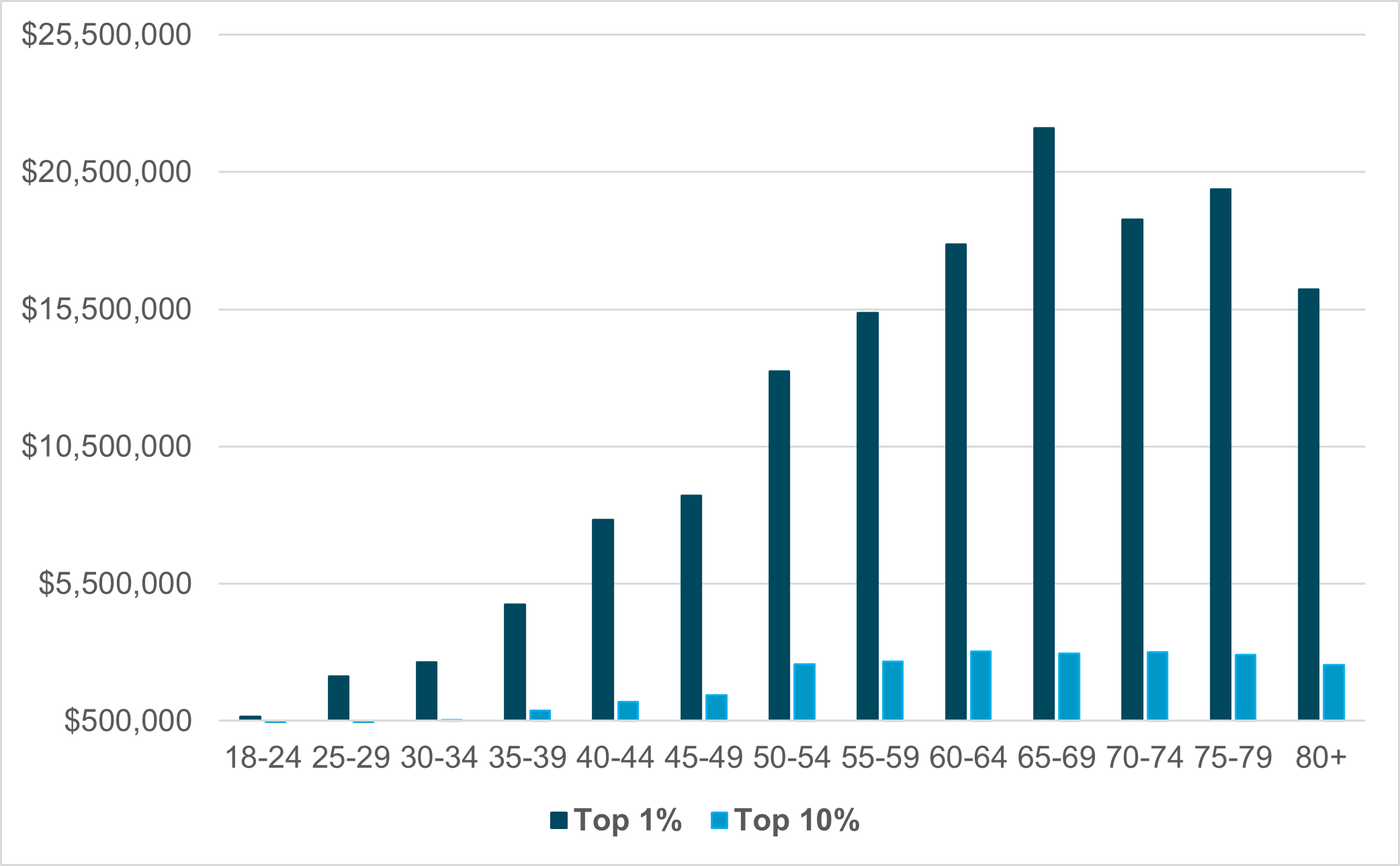 EXHIBIT 2: U.S. AVERAGE WEALTH IN THE U.S. BY AGE, TOP 1% AND TOP 10% 