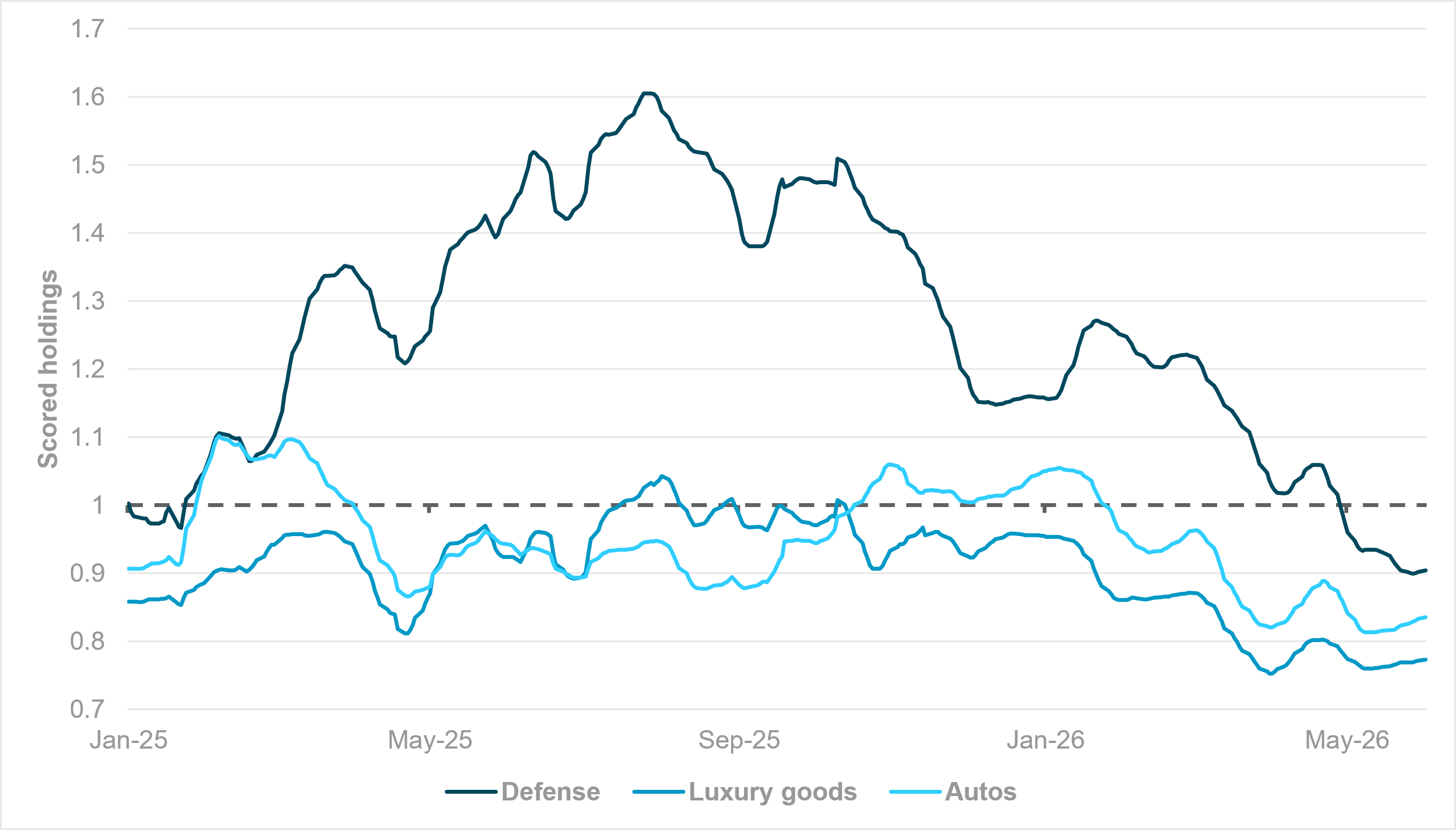 EXHIBIT #2: WEEKLY SMOOTHED HOLDINGS IN DEVELOPED EUROPEAN EQUITIES, GICS LEVEL 3