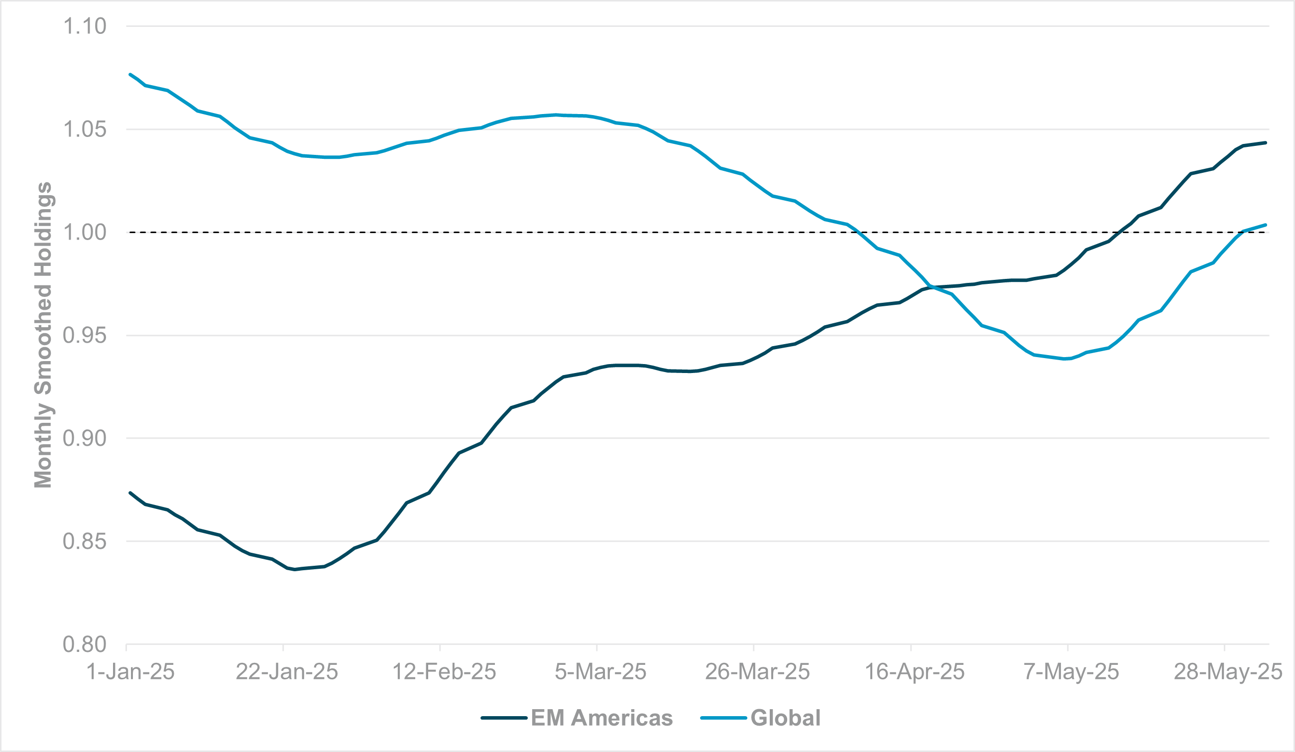 EXHIBIT #2: EM AMERICAS SCORED EQUITY HOLDINGS VS. GLOBAL SCORED EQUITY HOLDINGS
