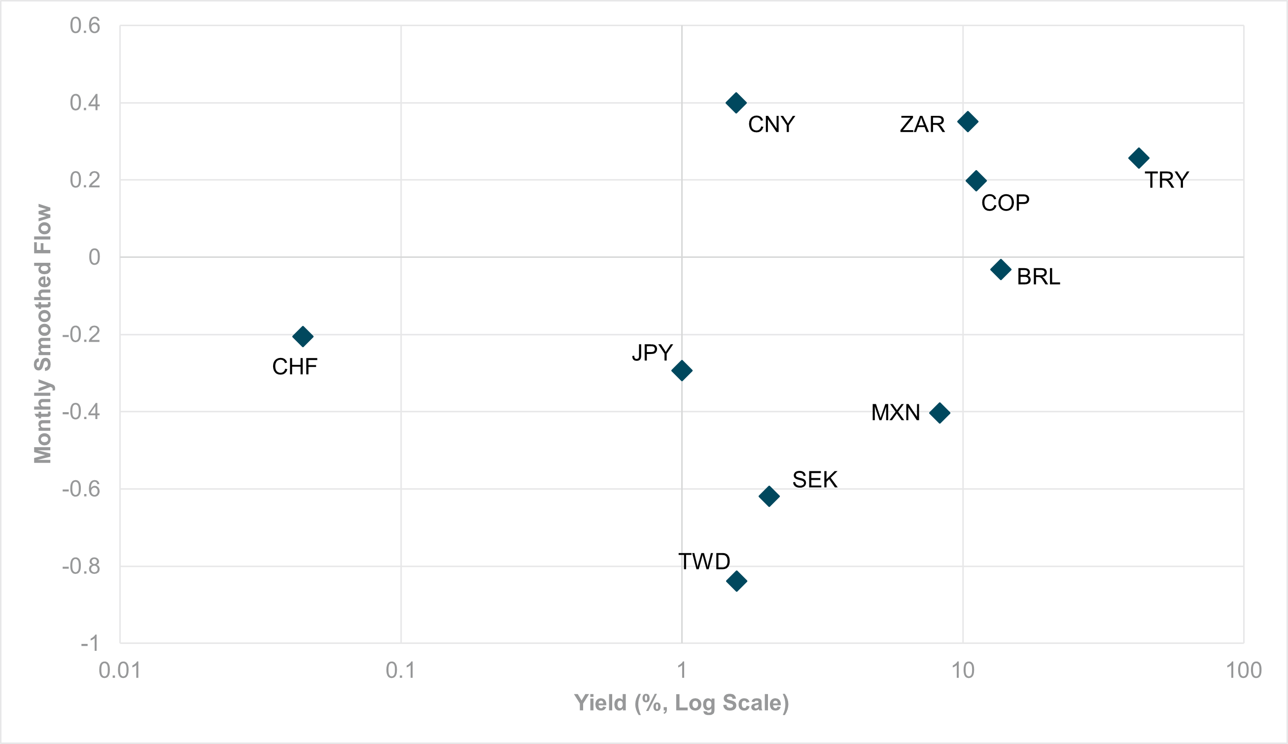 EXHIBIT #2: TOP AND BOTTOM 5 RANKED CURRENCIES BY YIELD, VS. MONTHLY SMOOTHED FLOW