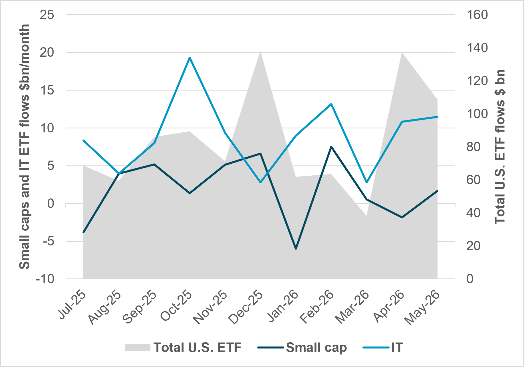 EXHIBIT #2: TOTAL U.S. ETF FLOWS: SMALL CAPS VS. IT SECTOR
