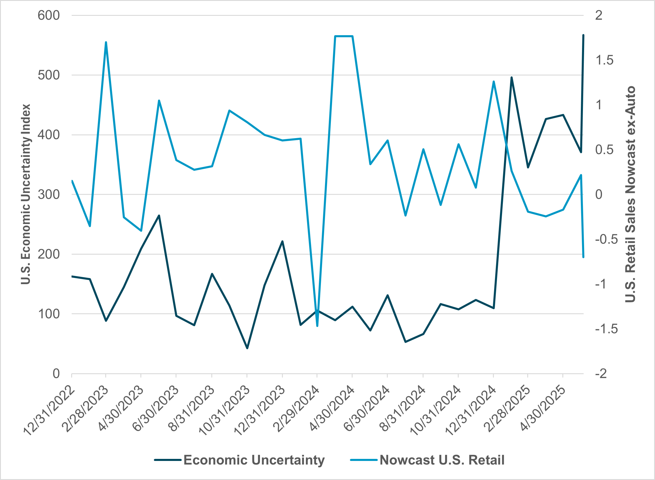 Exhibit #2: U.S. retail sales Nowcast vs. U.S. economic uncertainty 