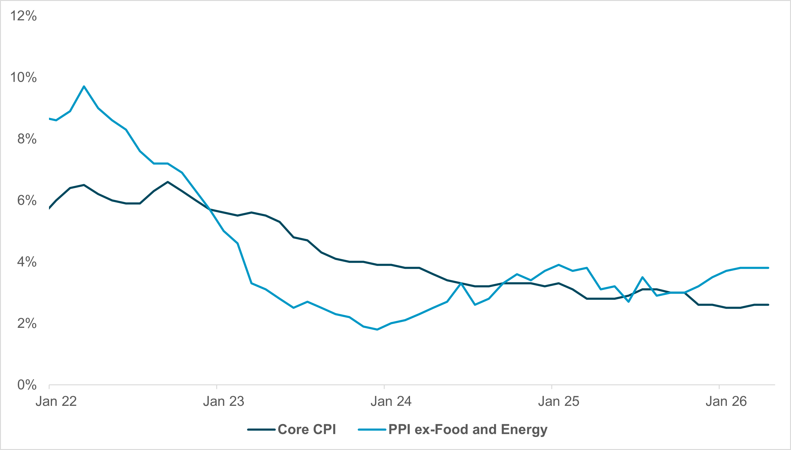 EXHIBIT #2: U.S. CPI CORE VS. PPI CORE