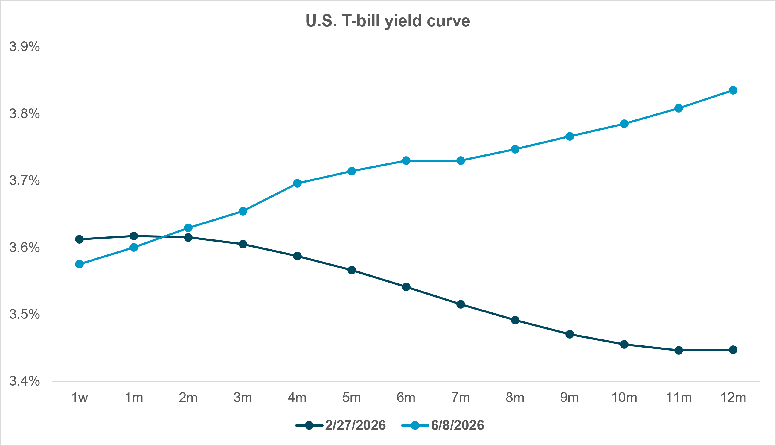 Exhibit 2: T-BILL CURVE STEEPENS