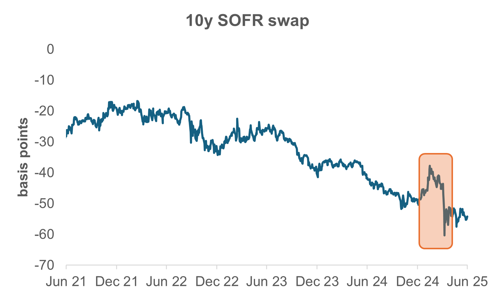 EXHIBIT #2: SWAP SPREADS HAVE ALREADY MOVED IN RESPONSE TO SLR REFORM