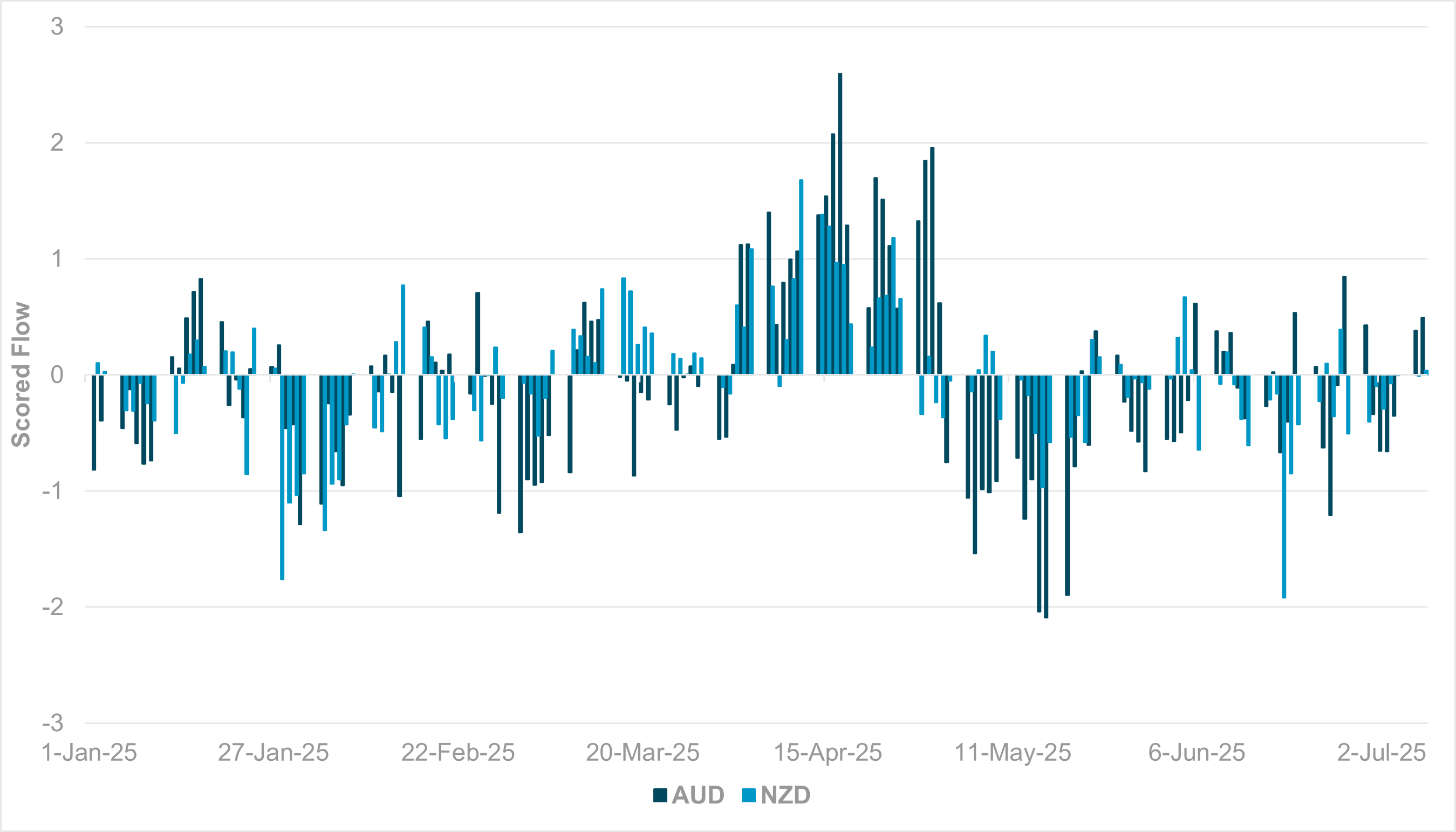 EXHIBIT #2: DAILY FLOWS YEAR TO DATE IN AUD AND NZD